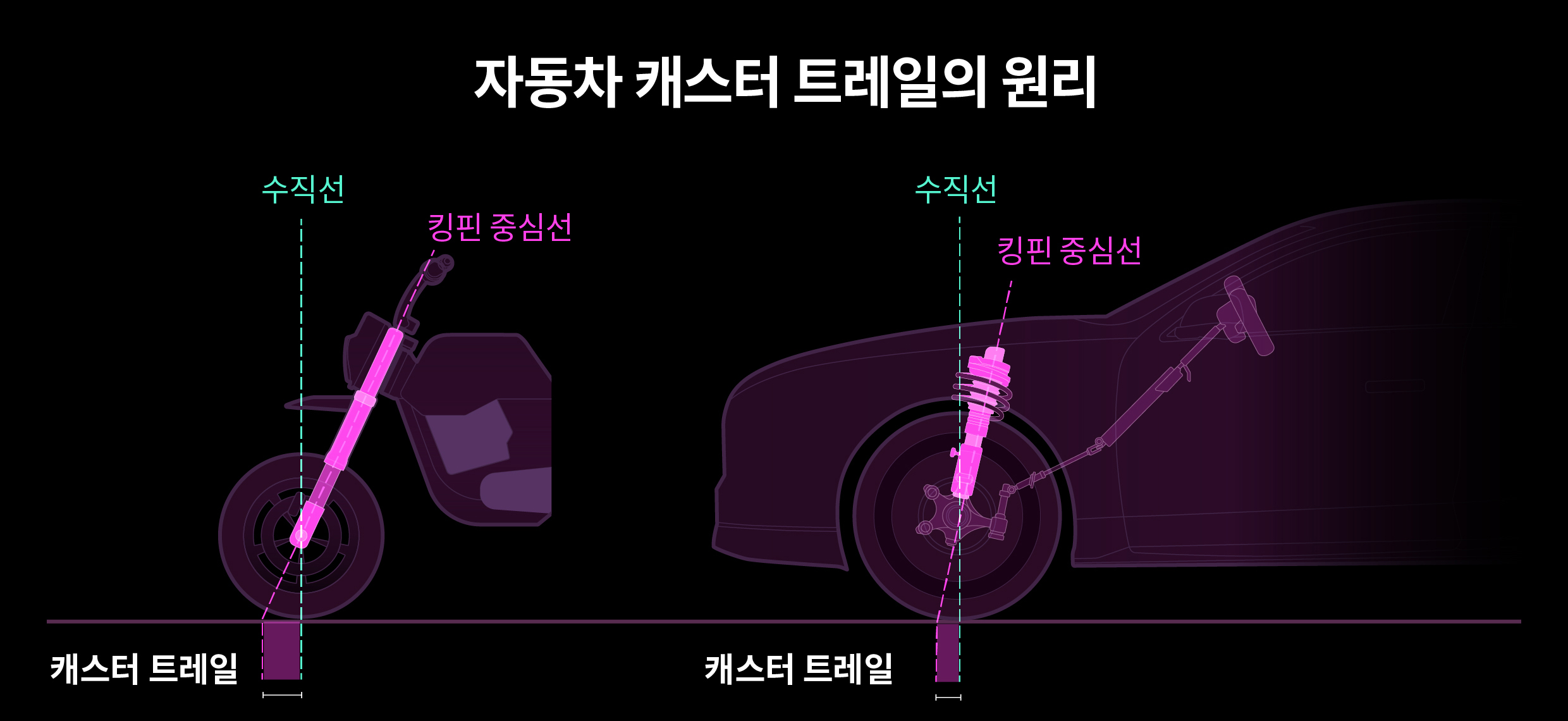 캐스터 트레일의 원리를 설명하는 표