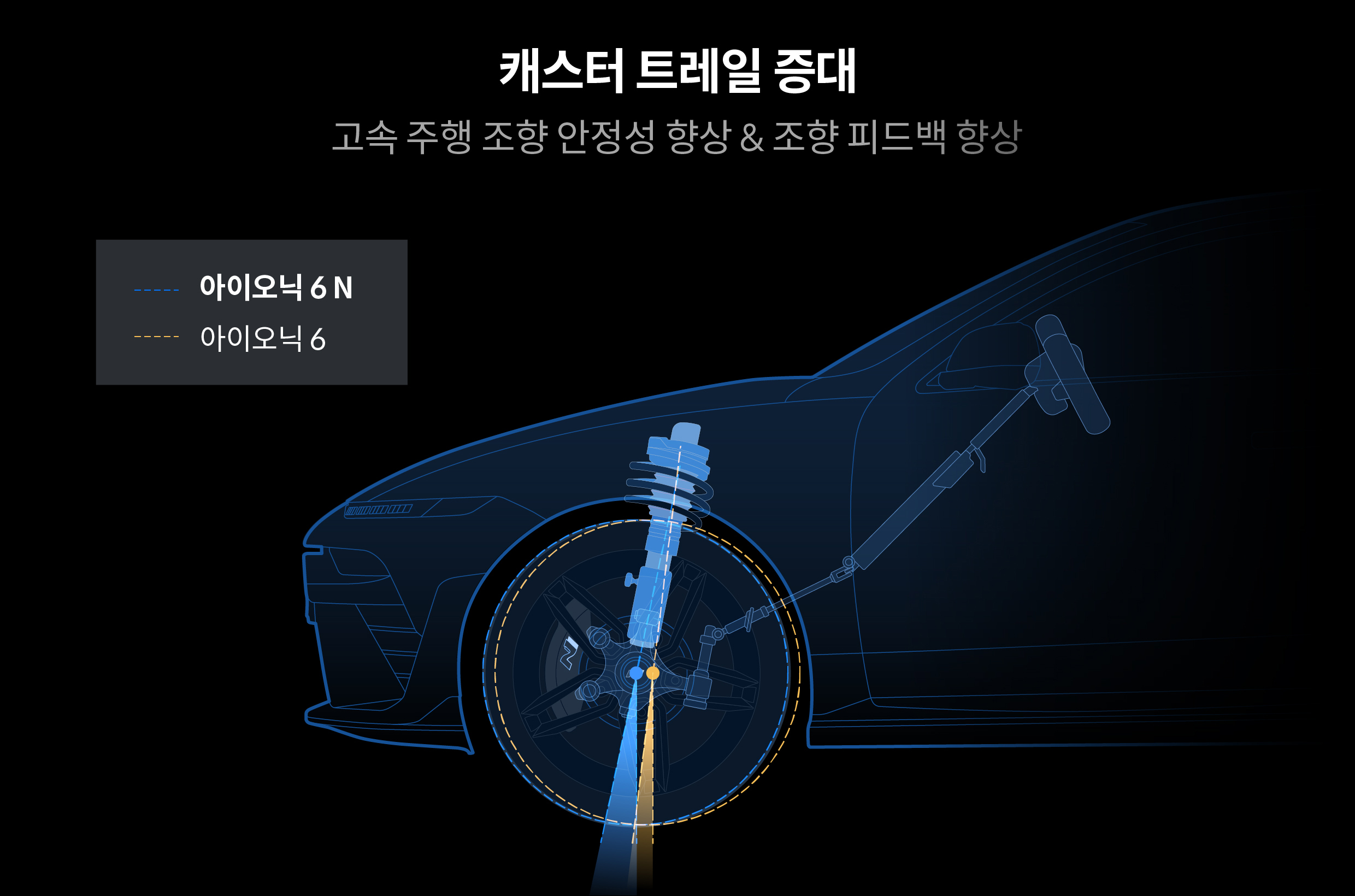 아이오닉 6 N의 캐스터 트레일을 증대했음을 설명하는 표