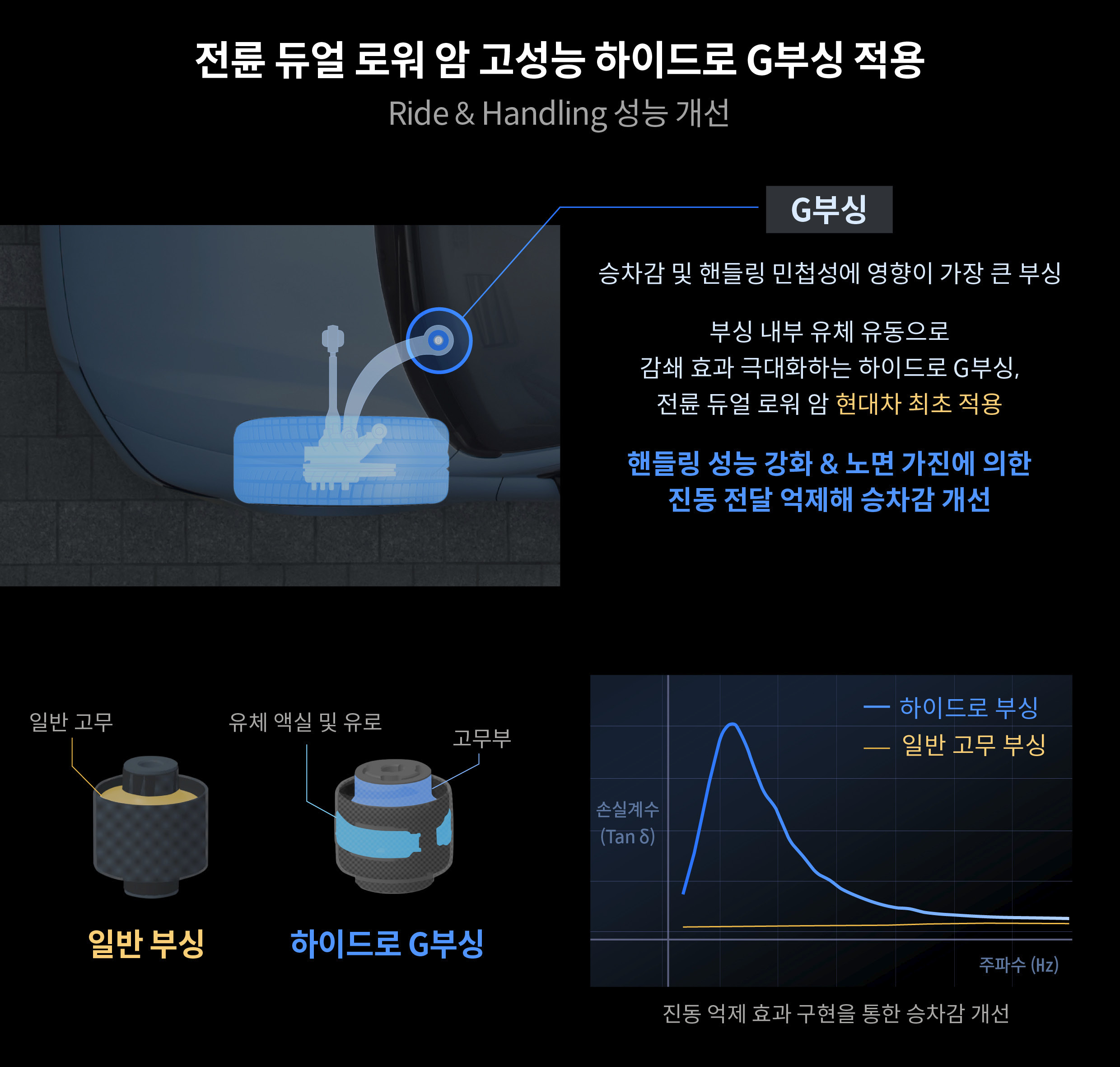 아이오닉 6 N의 전륜 듀얼 로워 암 고성능 하이드로 G부싱을 설명하는 표