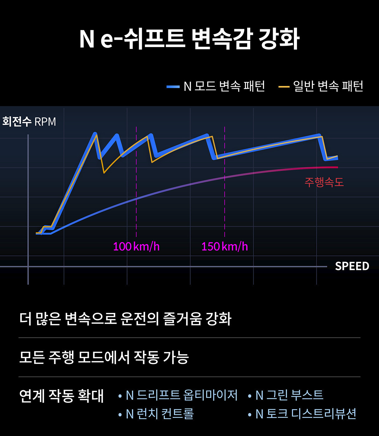 아이오닉 6 N의 N e-쉬프트 기능을 설명하는 표