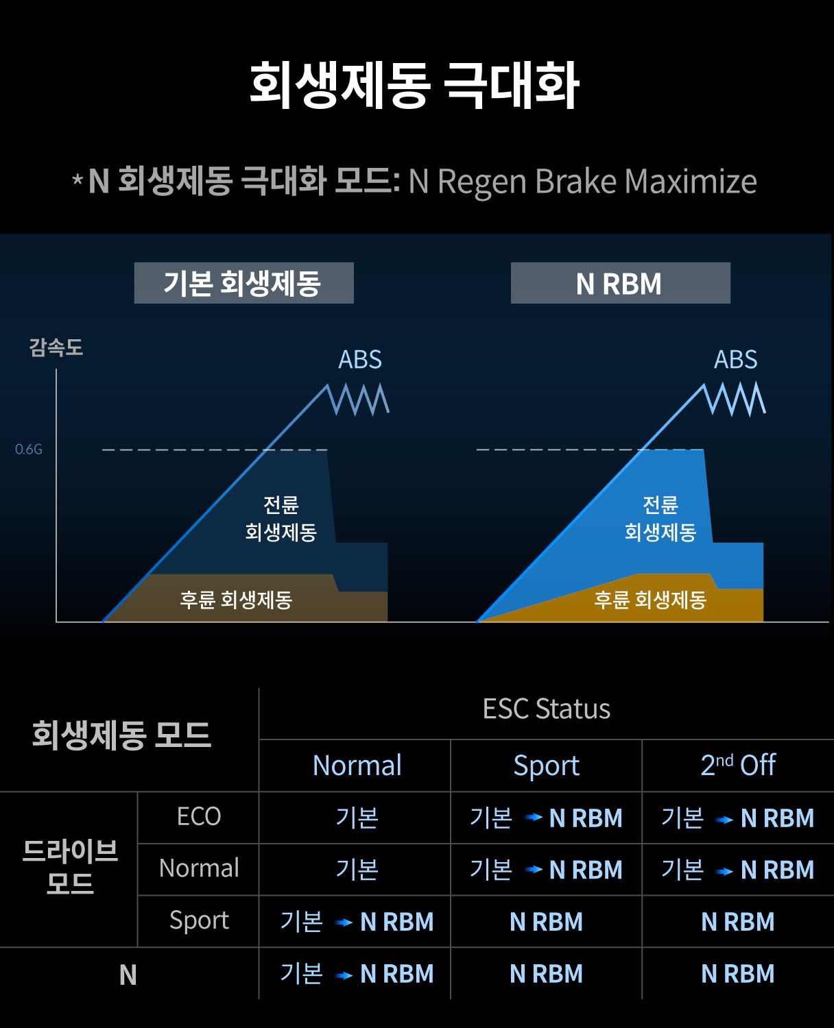 아이오닉 6 N의 회생제동 기능을 설명하는 표
