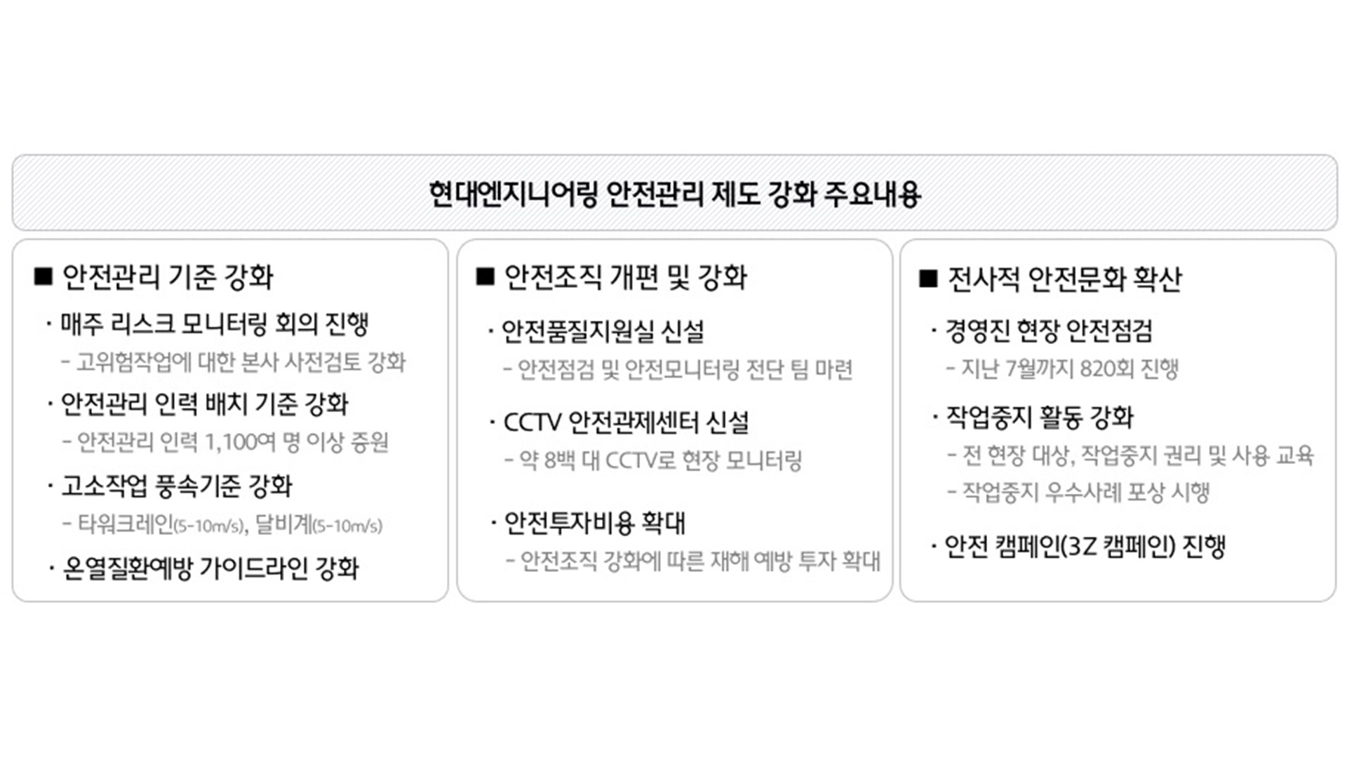 현대엔지니어링, 안전 기준·조직·문화 전면 강화…‘안전 최우선’ 가치 실현에 총력