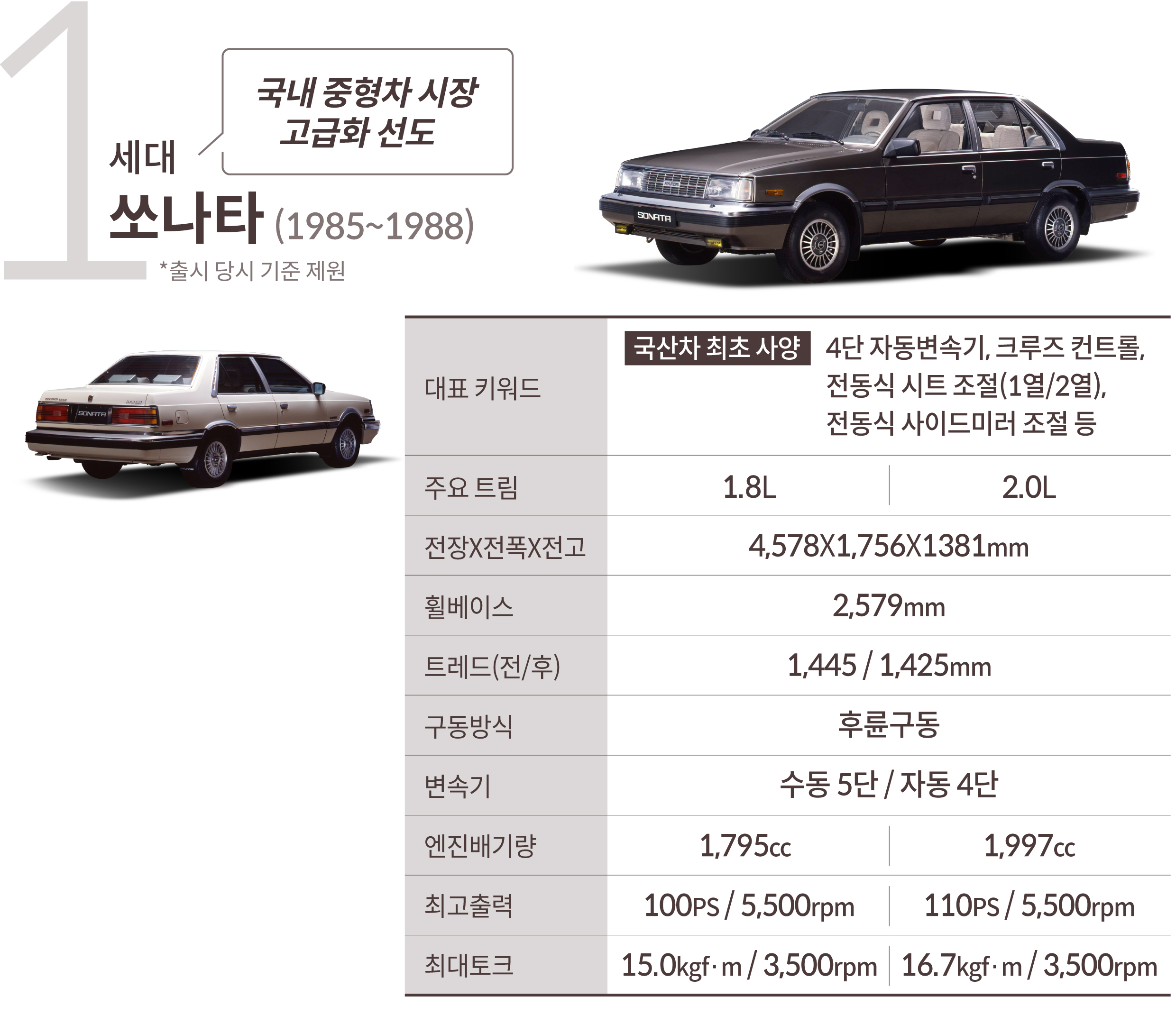 1세대 쏘나타 주요 제원. 대표 키워드, 주요 트림, 차제 제원, 엔진배기량, 최고출력 등