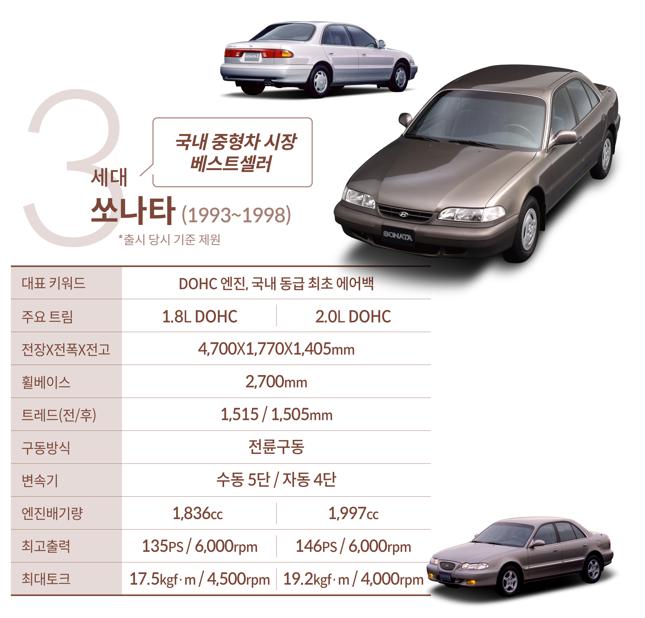 3세대 쏘나타 주요 제원. 대표 키워드, 주요 트림, 차제 제원, 엔진배기량, 최고출력 등