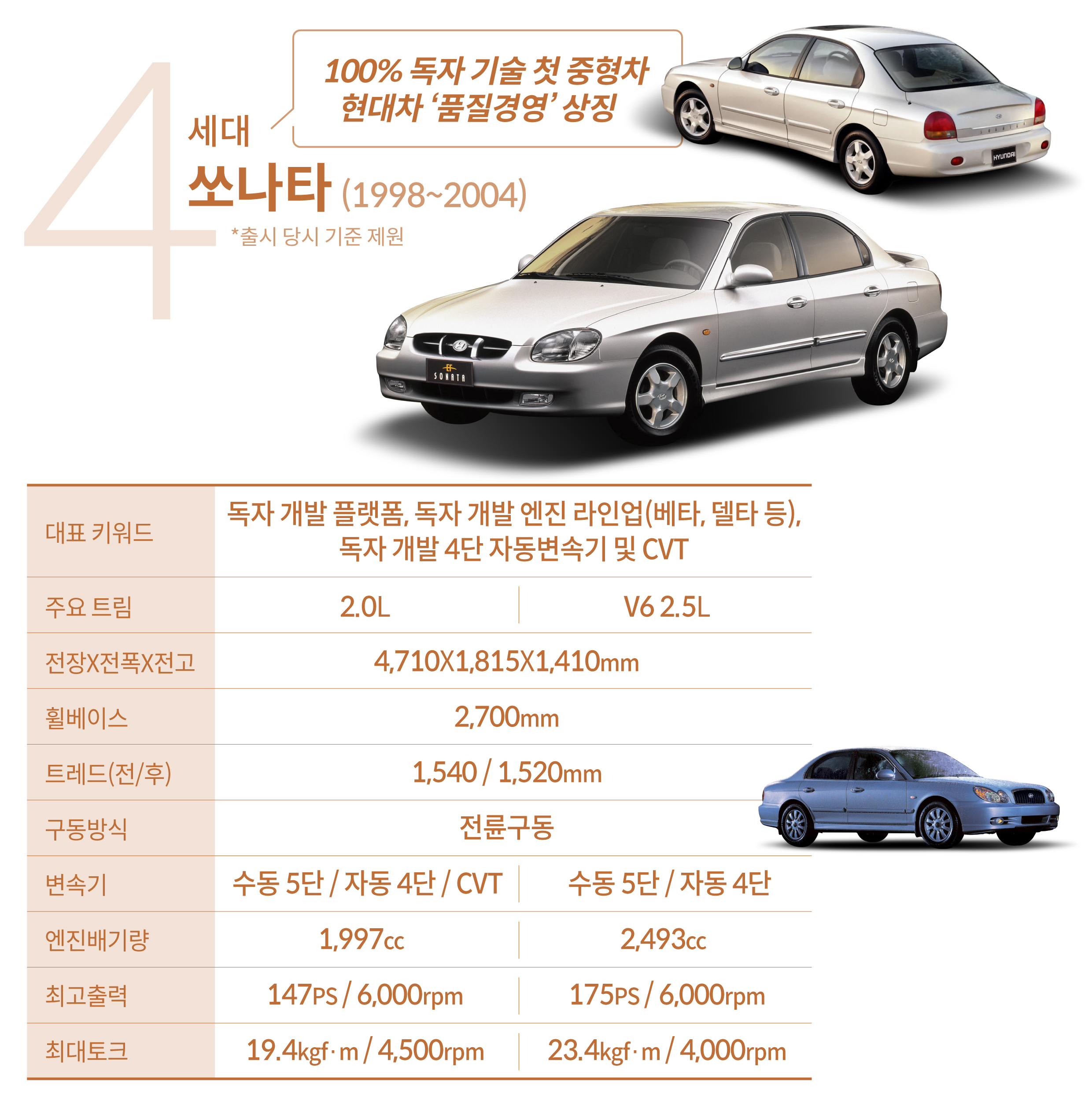 4세대 쏘나타 주요 제원. 대표 키워드, 주요 트림, 차제 제원, 엔진배기량, 최고출력 등