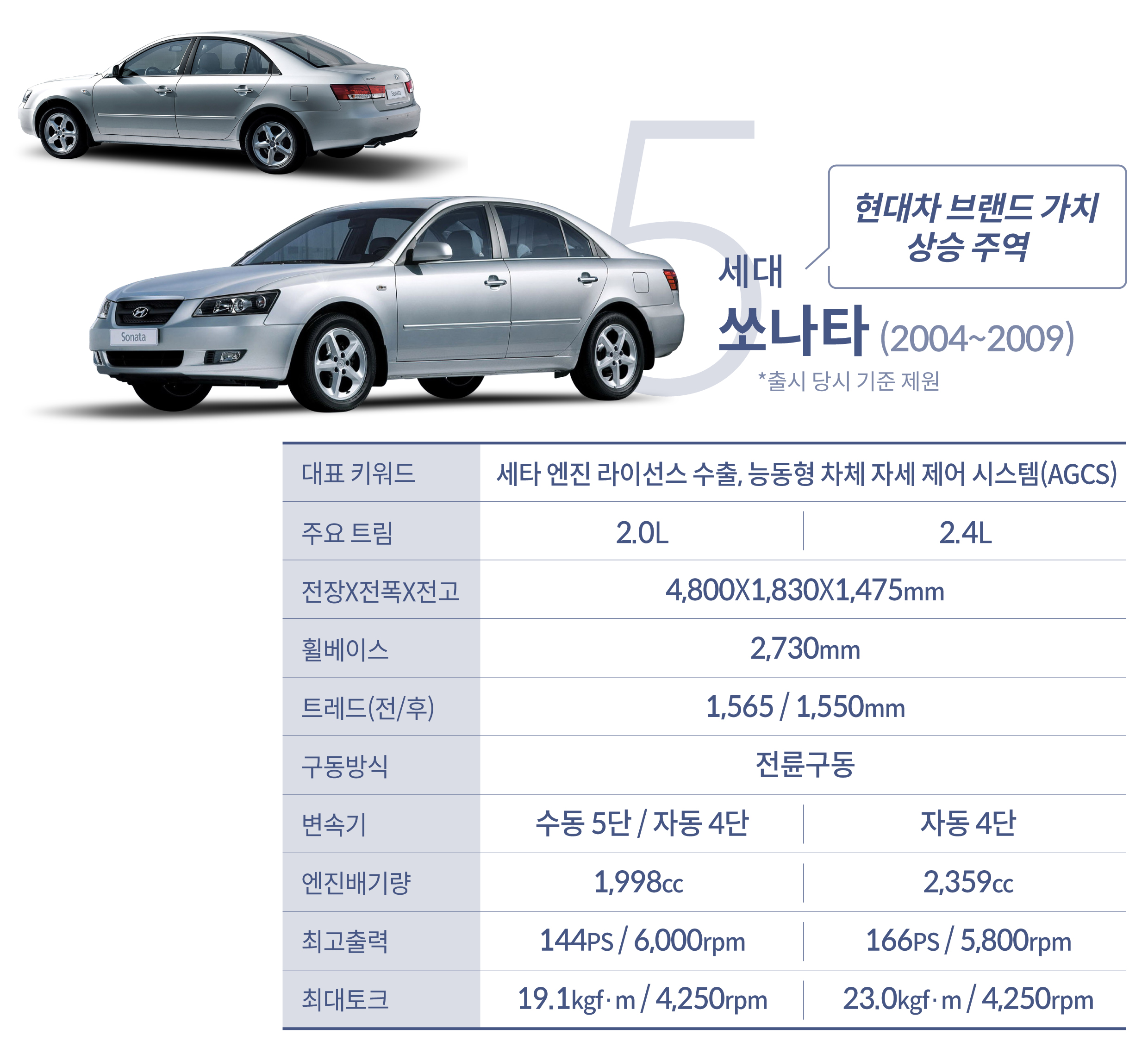 5세대 쏘나타 주요 제원. 대표 키워드, 주요 트림, 차제 제원, 엔진배기량, 최고출력 등