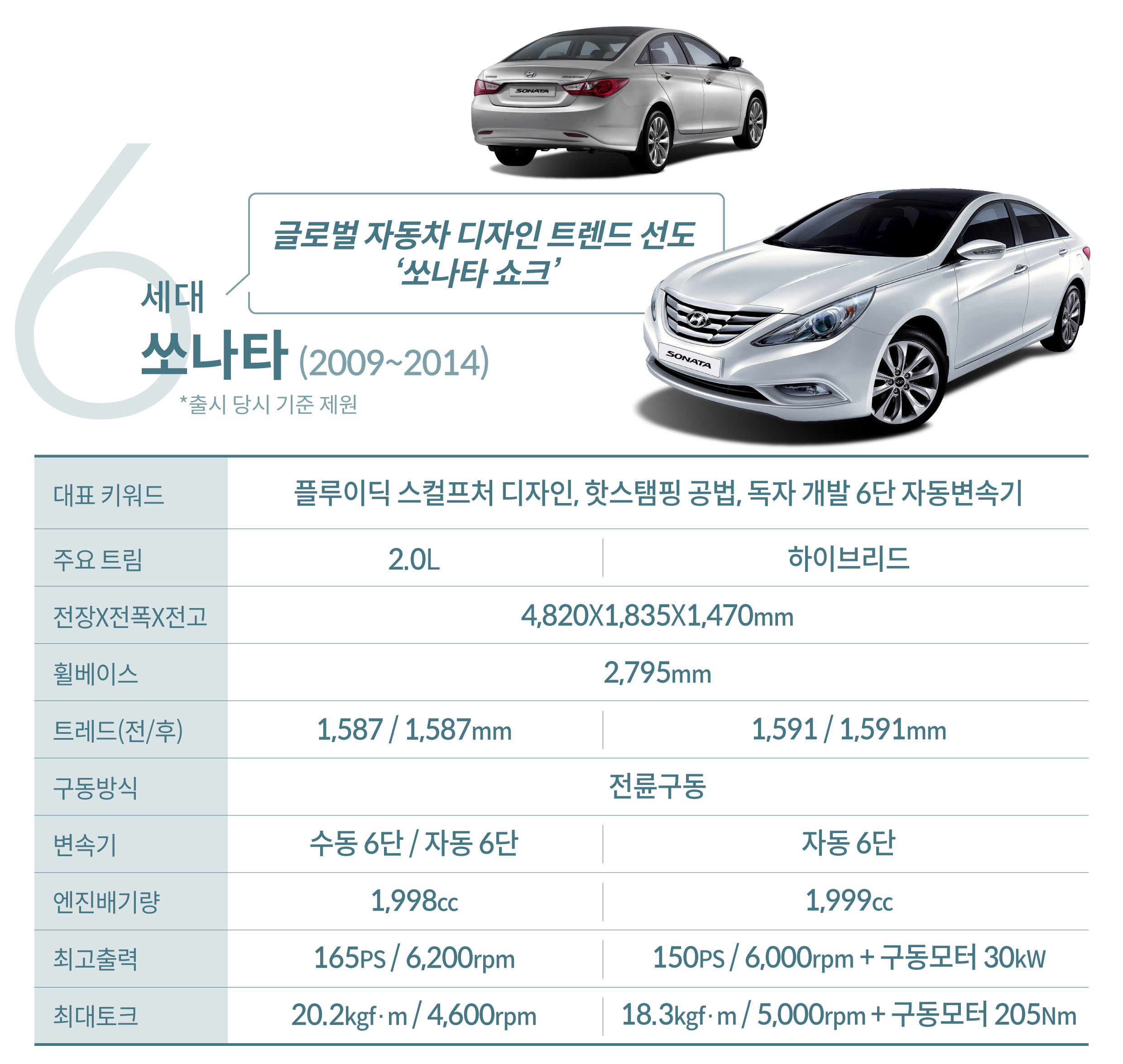 6세대 쏘나타 주요 제원. 대표 키워드, 주요 트림, 차제 제원, 엔진배기량, 최고출력 등
