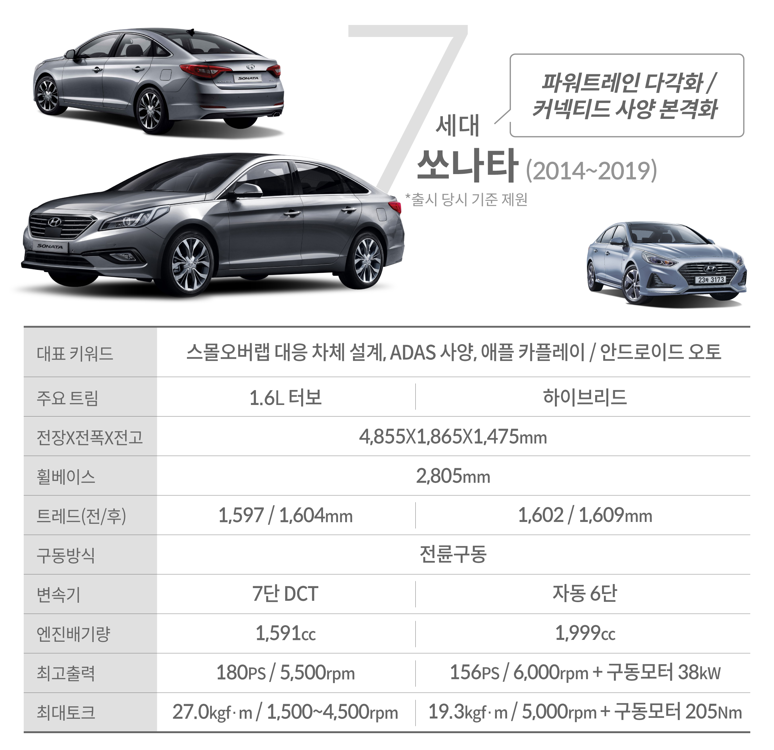 7세대 쏘나타 주요 제원. 대표 키워드, 주요 트림, 차제 제원, 엔진배기량, 최고출력 등