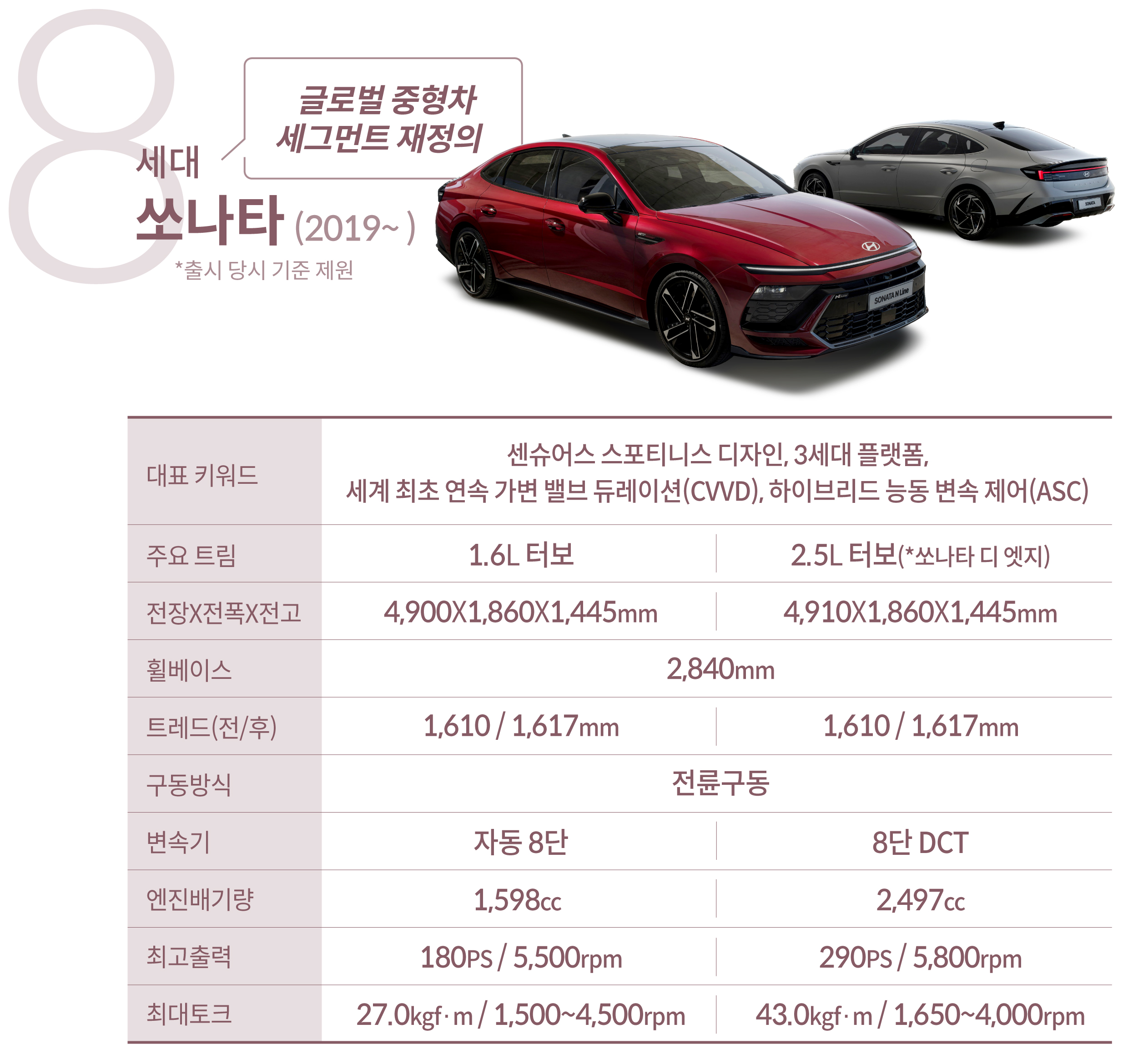8세대 쏘나타 주요 제원. 대표 키워드, 주요 트림, 차제 제원, 엔진배기량, 최고출력 등