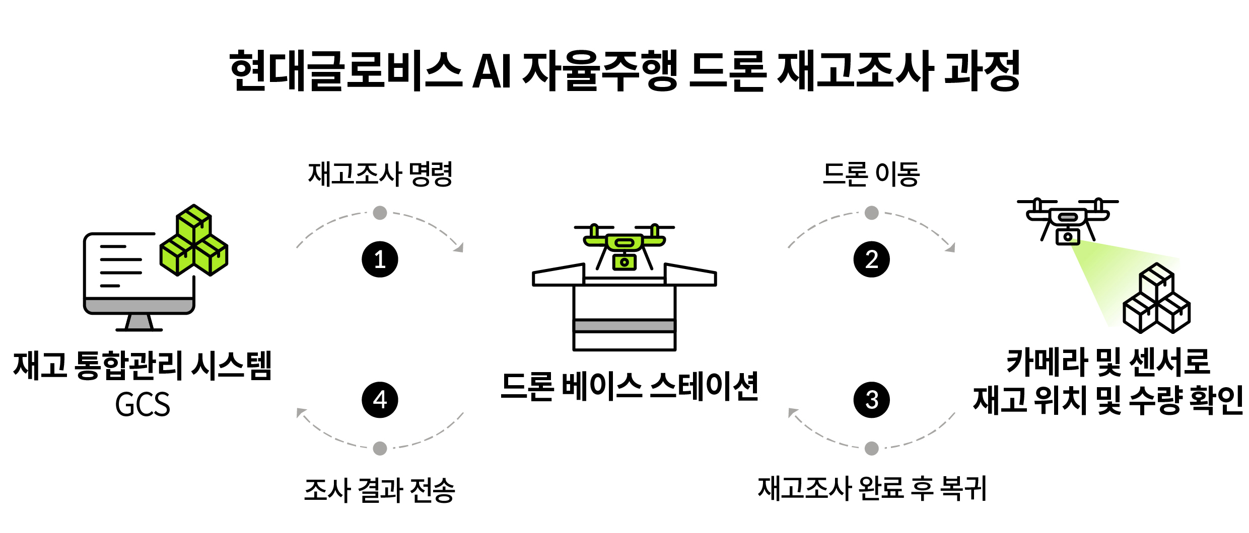 AI 드론 재고조사 과정을 설명하는 인포그래픽