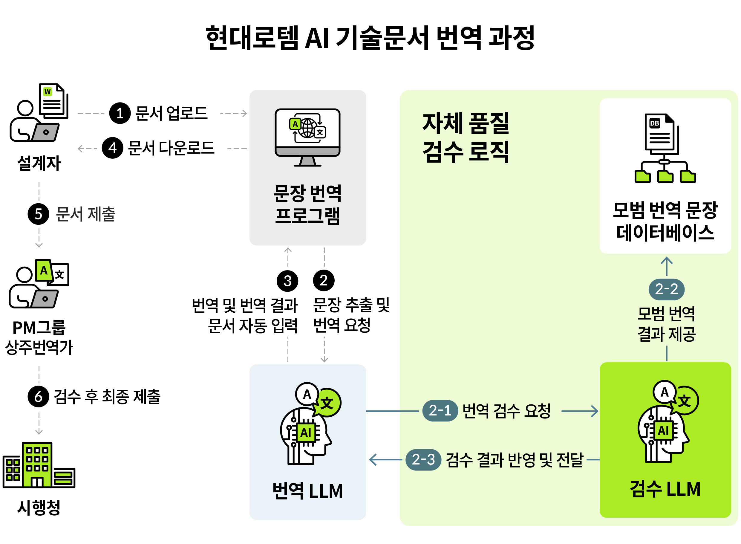 AI 기술문서 번역 과정을 보여주는 인포그래픽