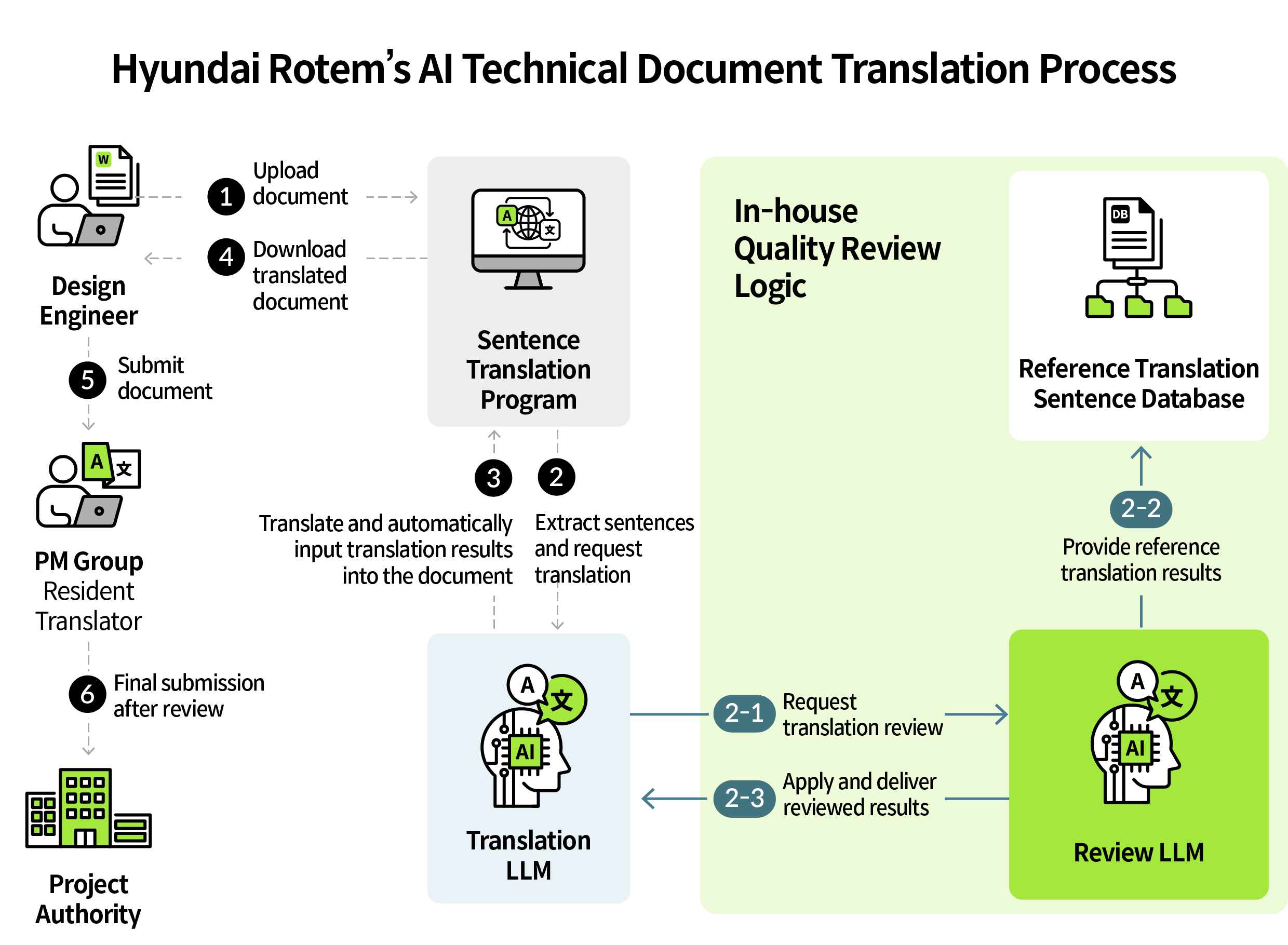 Infographic showing how AI translates technical documents