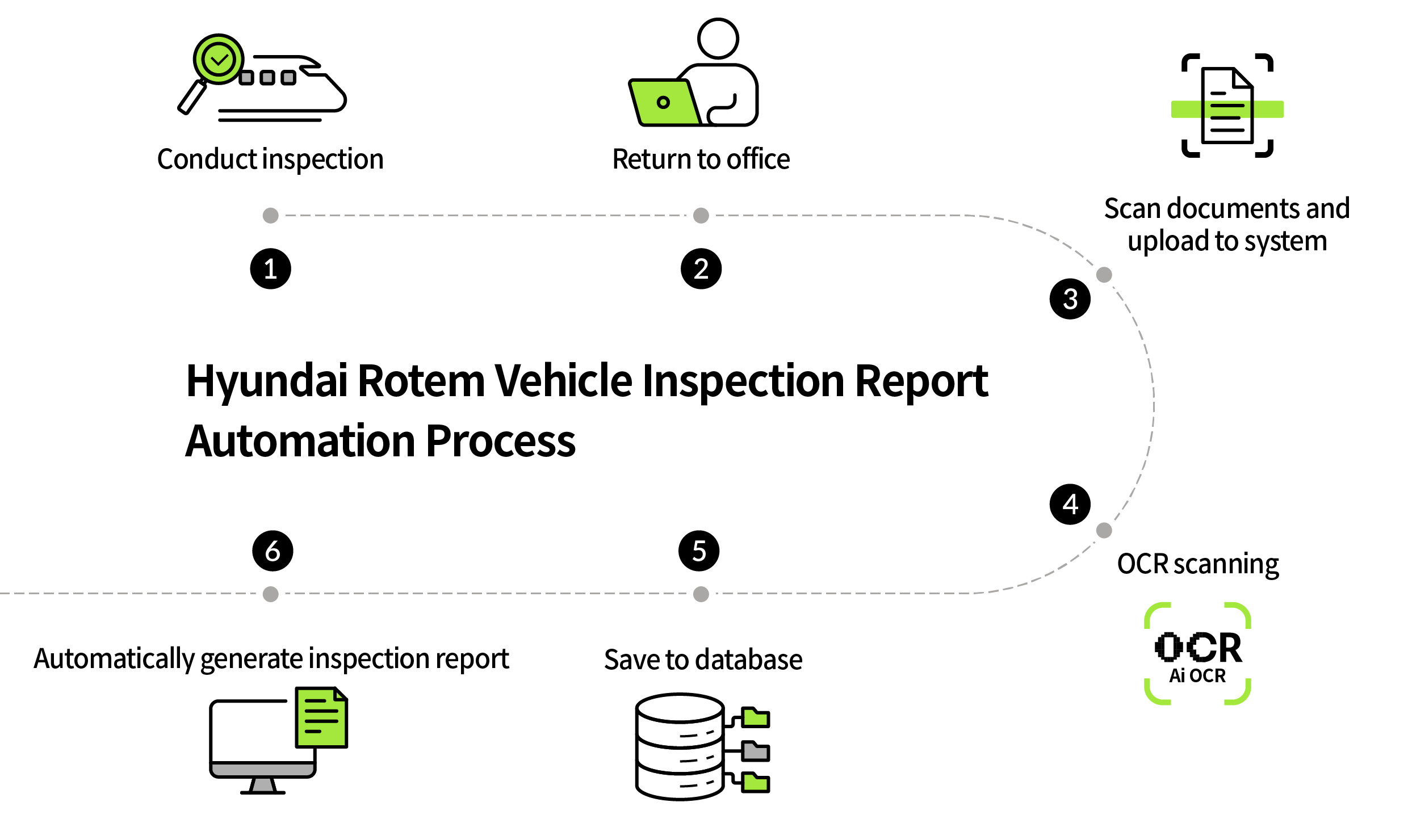 Infographic showing the automated documentation process for vehicle inspection documents