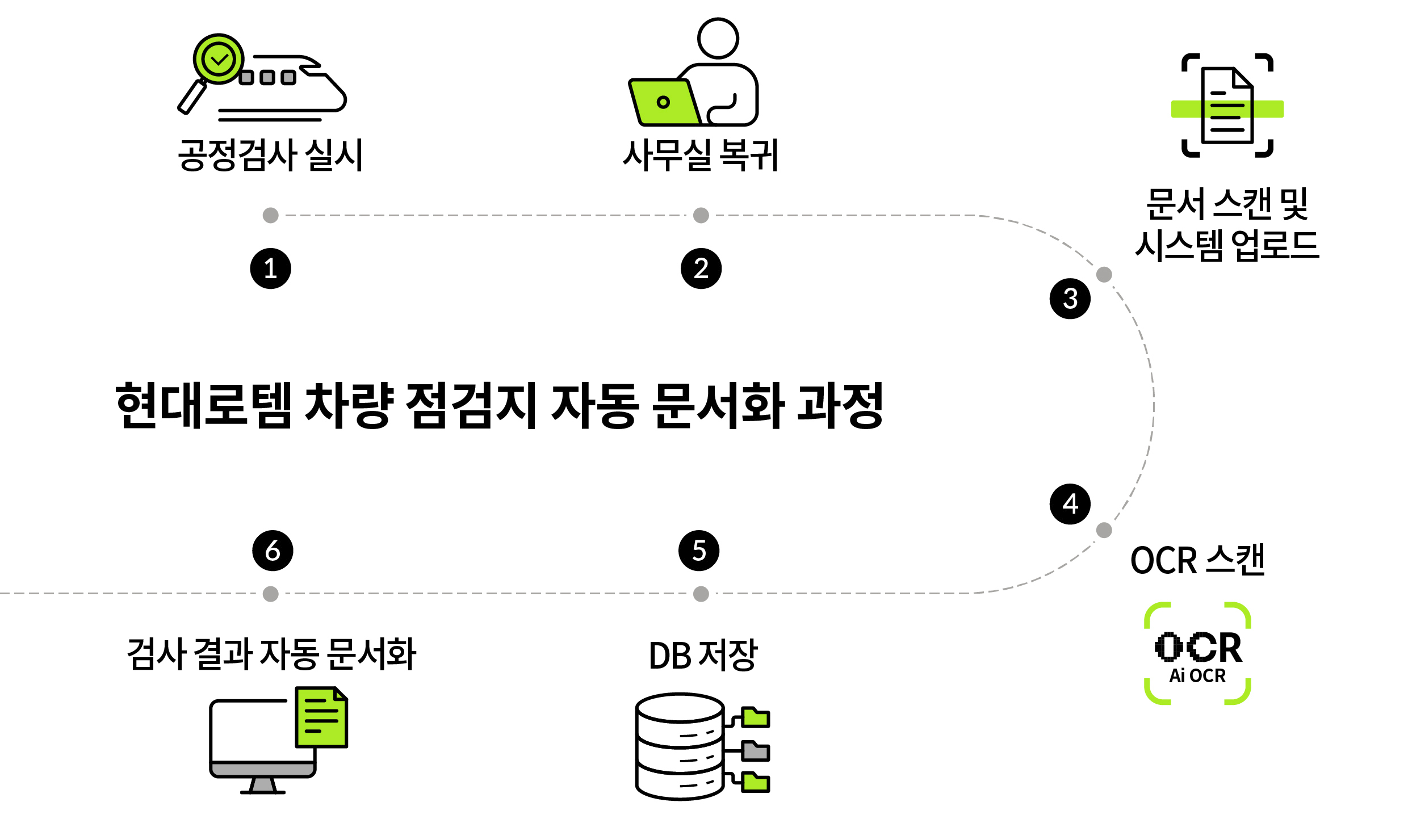 차량 점검지 자동 문서화 과정을 나타내는 인포그래픽