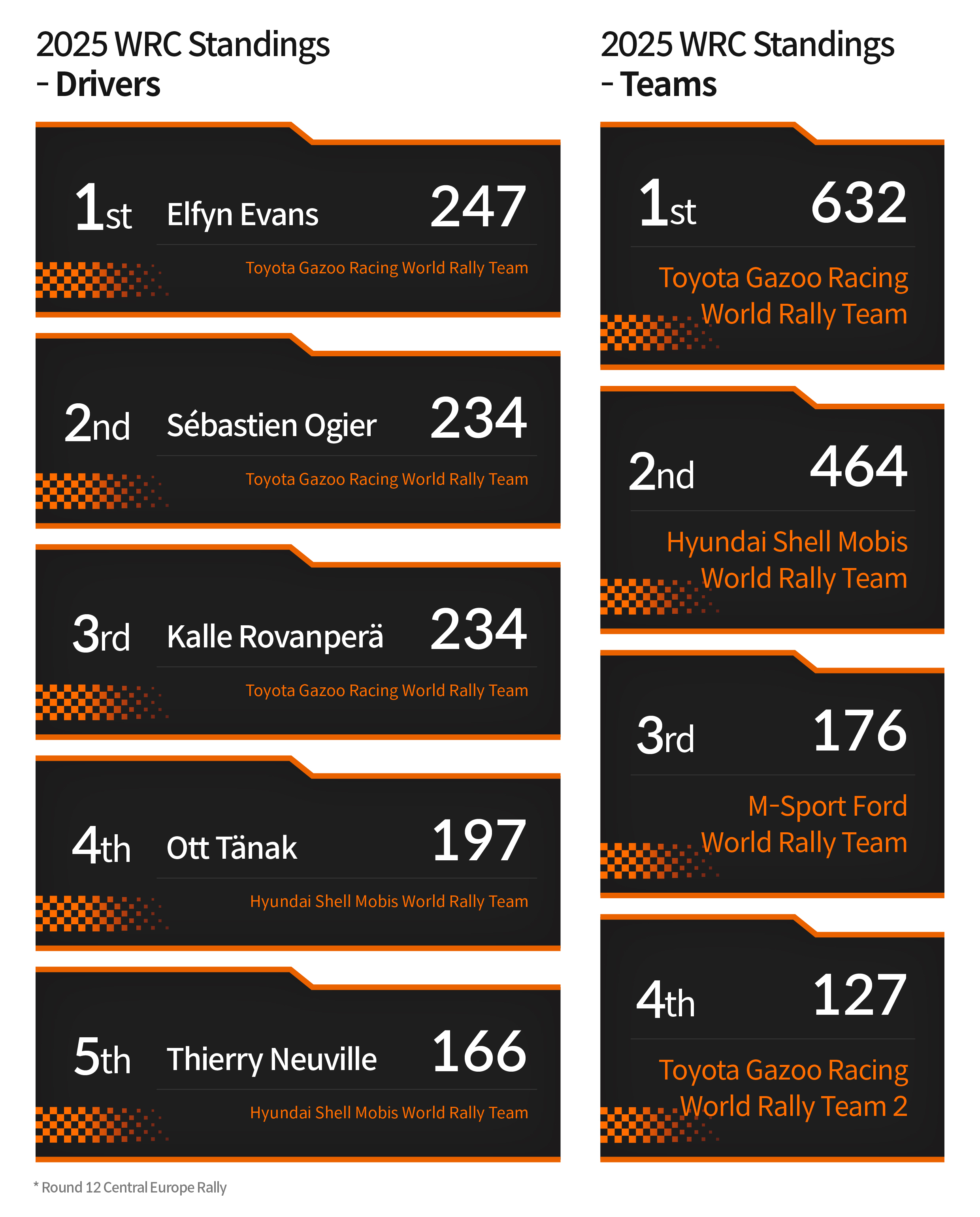 WRC Standings after Round 12