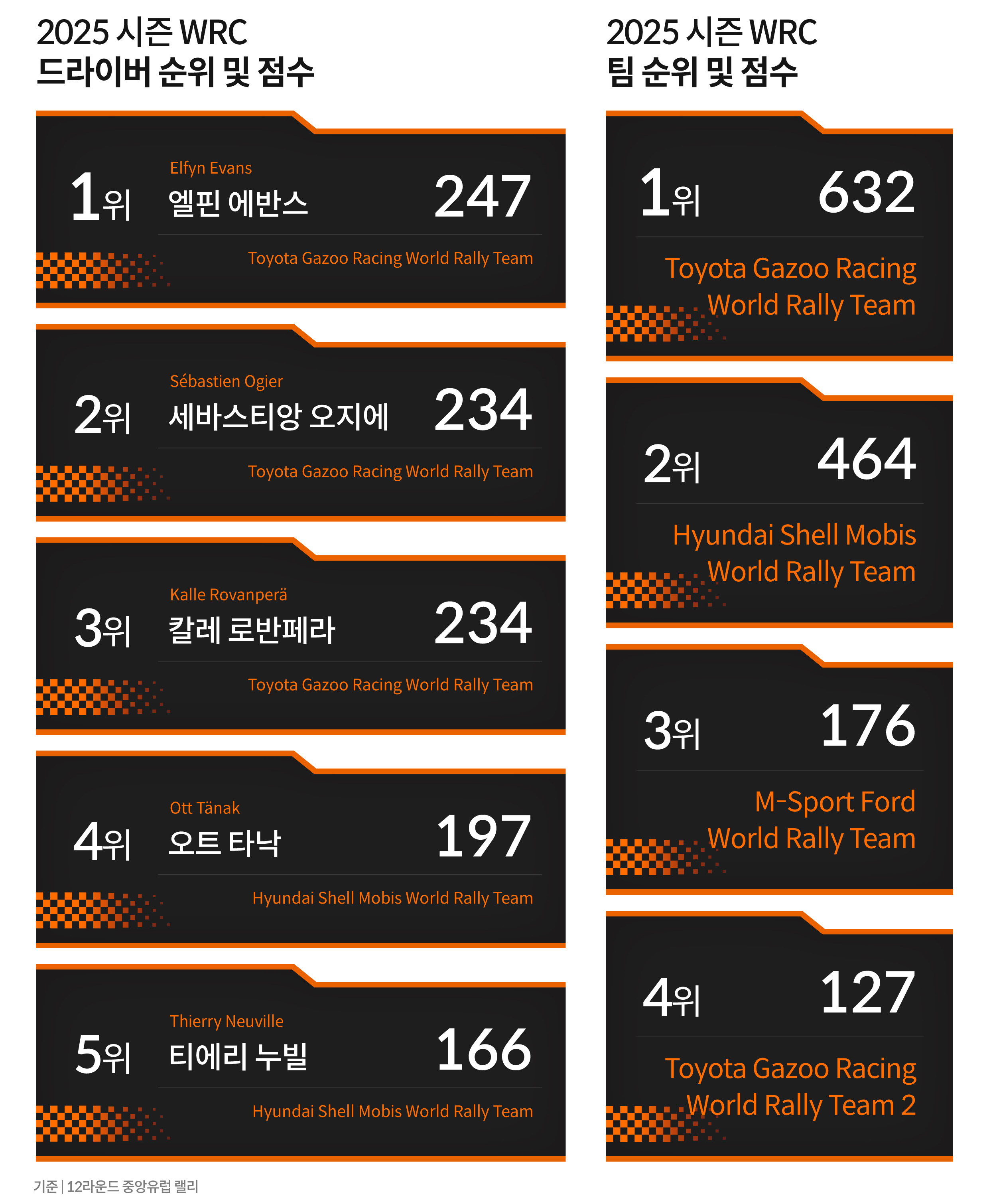 2025 WRC 12라운드 중앙유럽 랠리 이후 드라이버 및 팀 순위와 점수