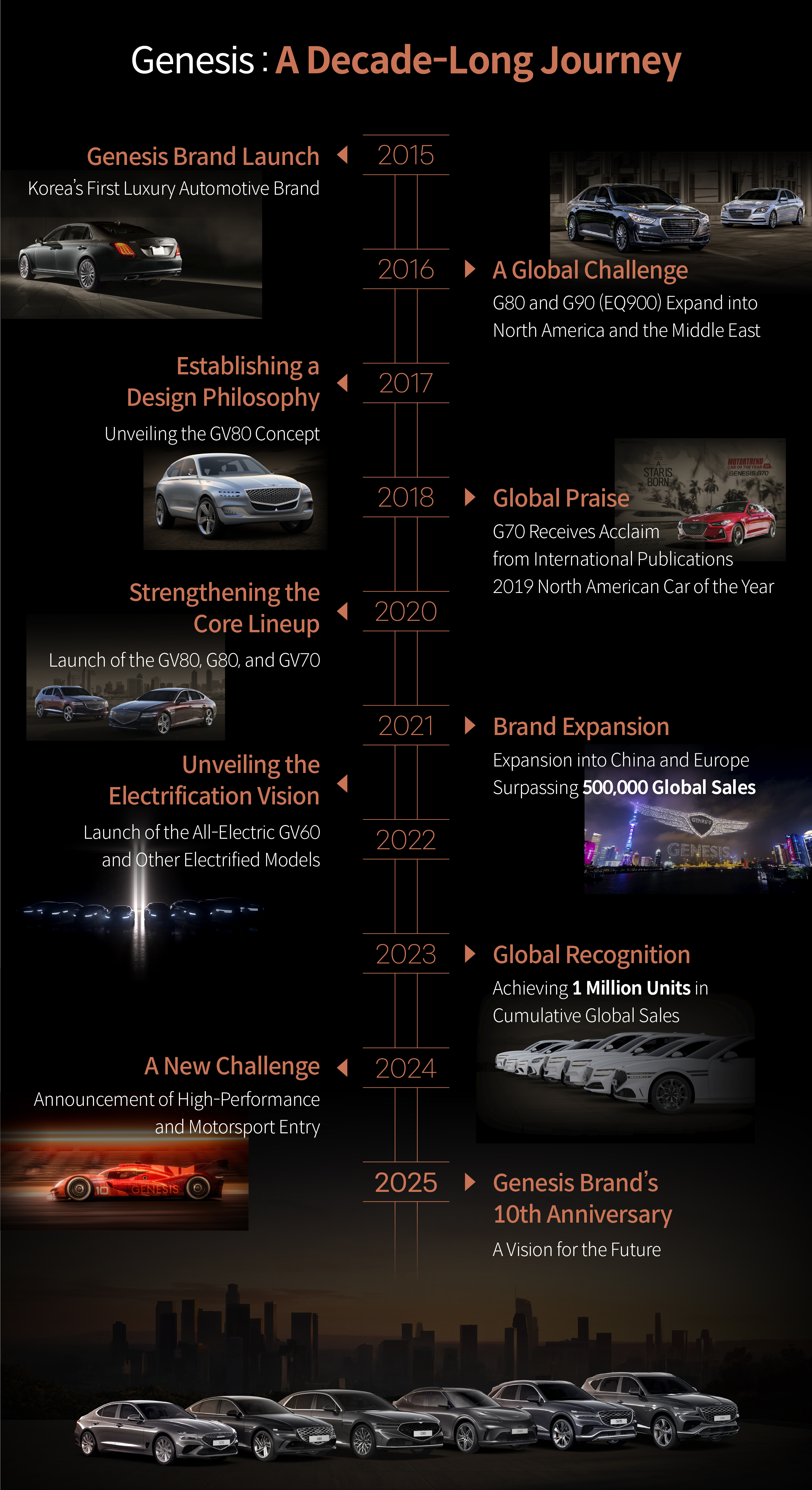 Chronicles Briefly Explaining Genesis's Journey of the Decade