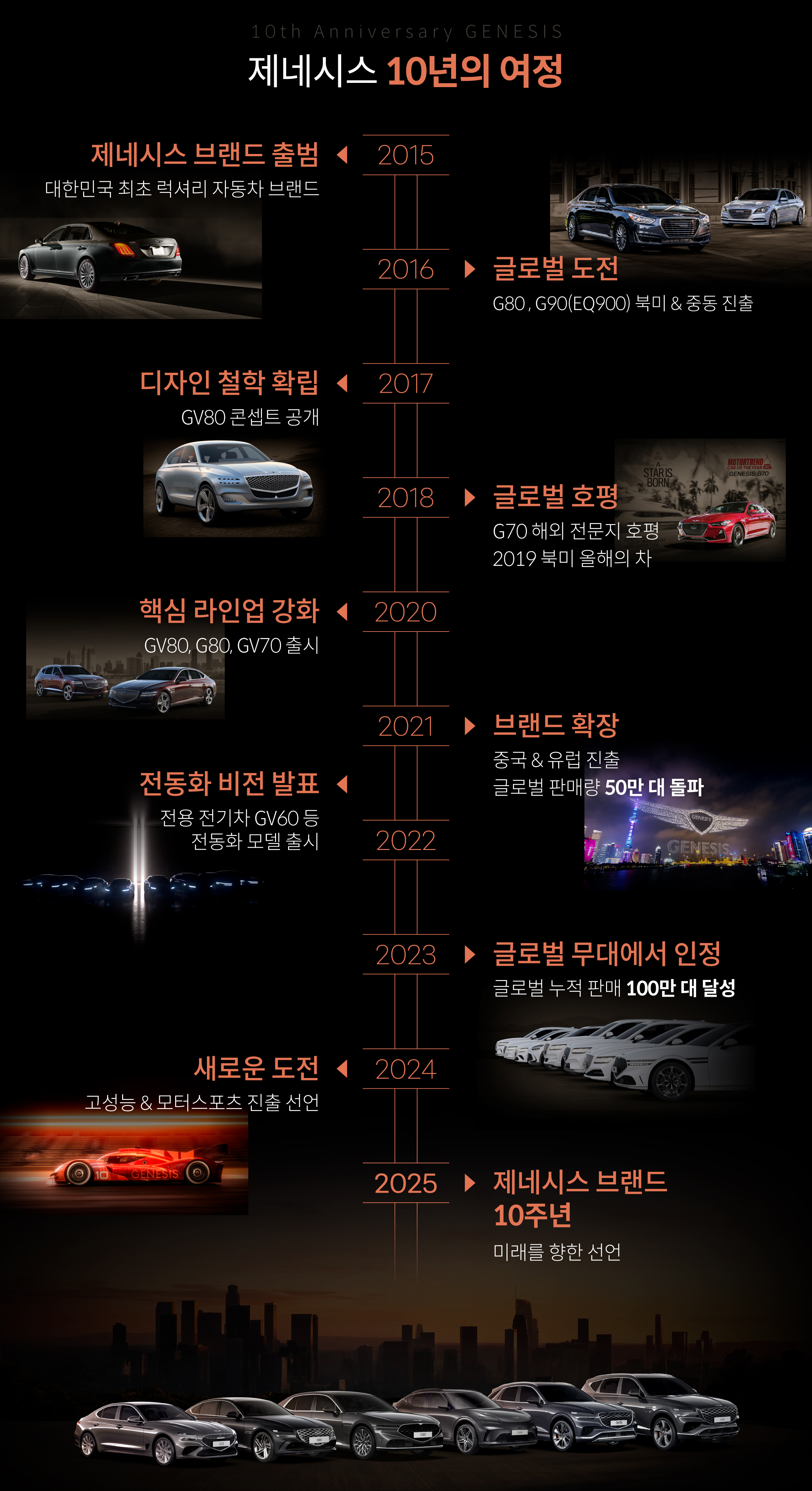 제네시스 10년의 여정을 간략히 설명하는 연대기