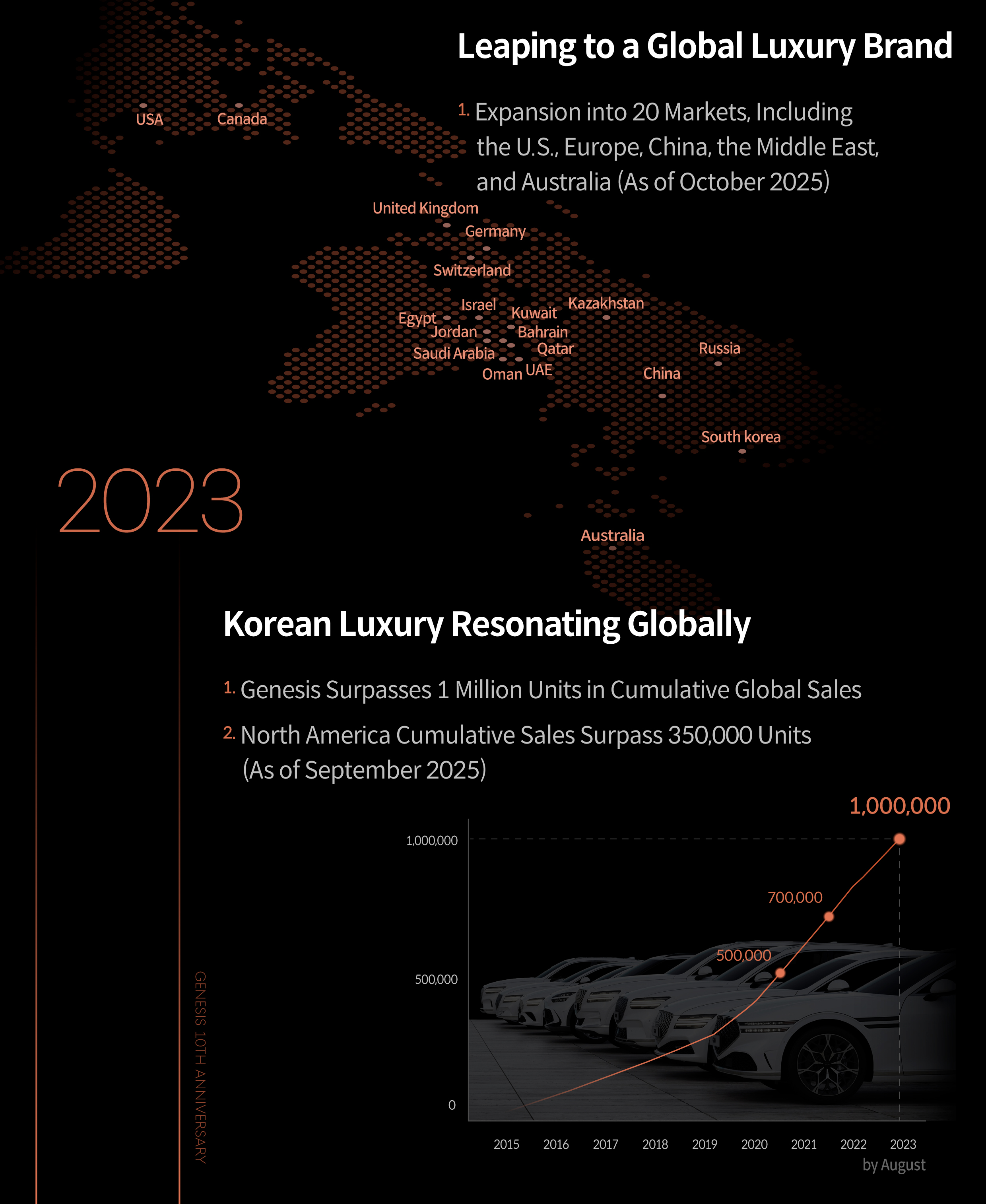 A table describing Genesis's 2023 performance