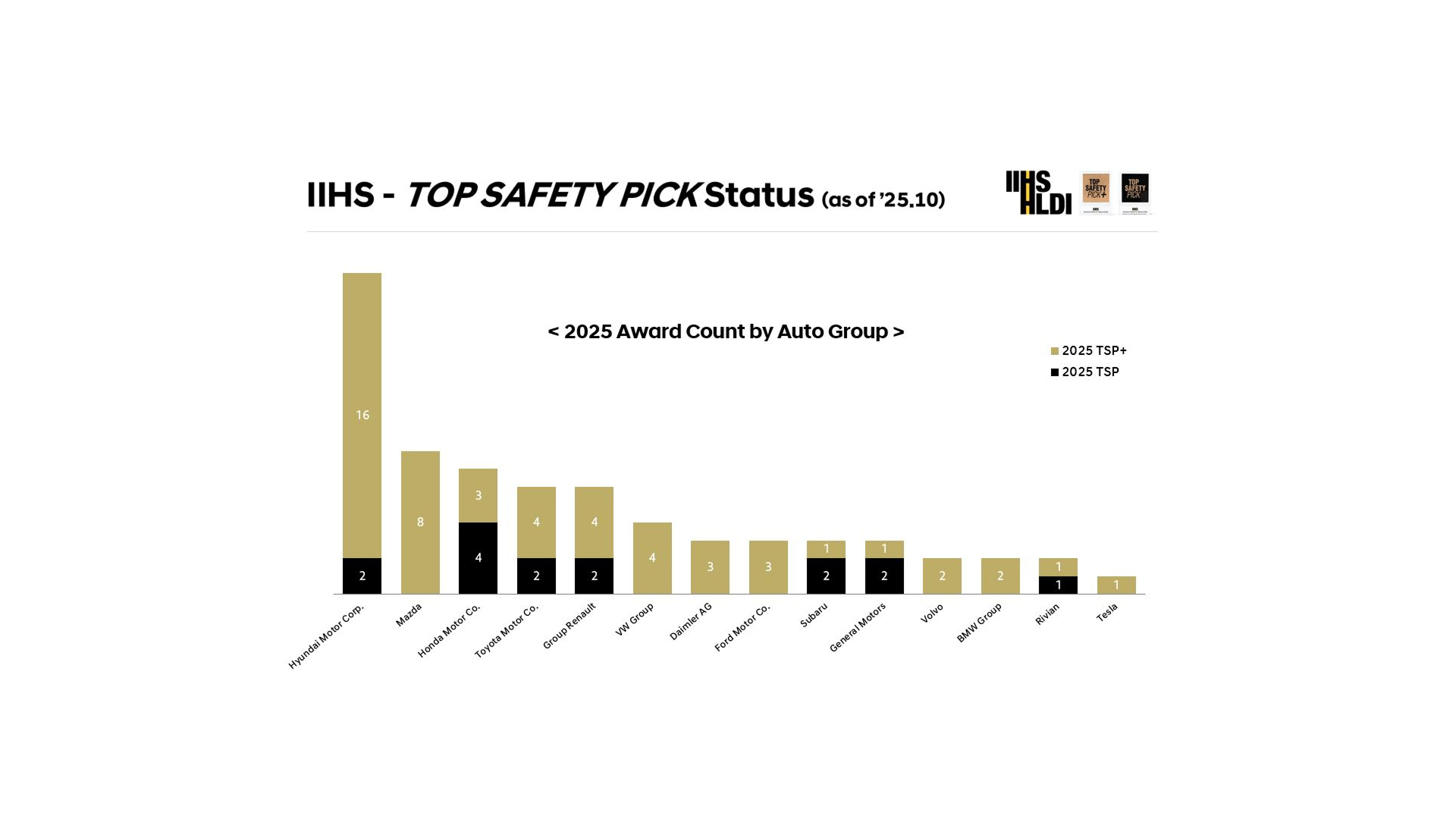 2026 Hyundai IONIQ 9 and 2026 Kia Sportage Earn  2025 IIHS TOP SAFETY PICK + Honors