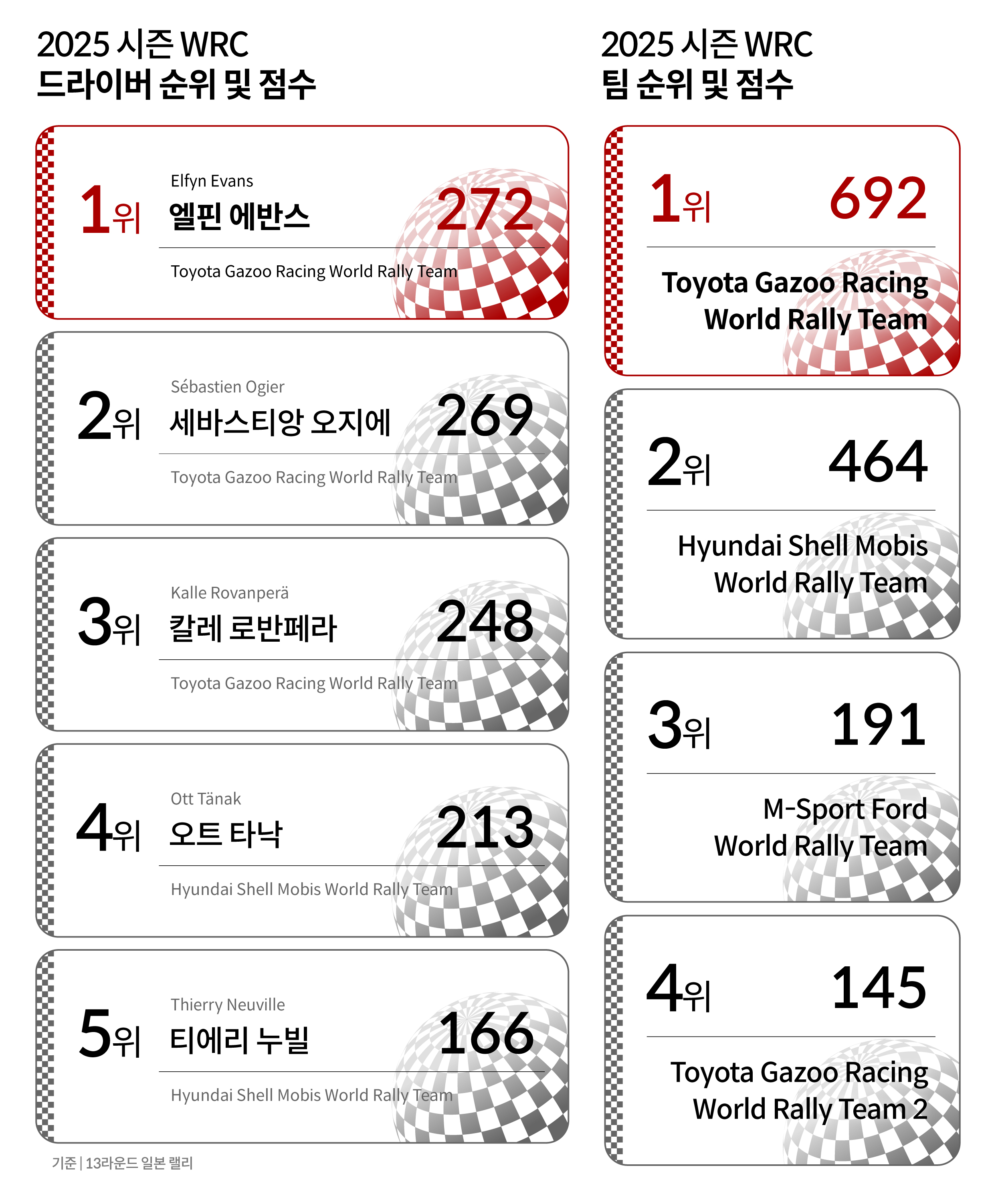 13라운드 일본 랠리 기준, 2025 시즌 WRC 드라이버 및 팀 성적 종합