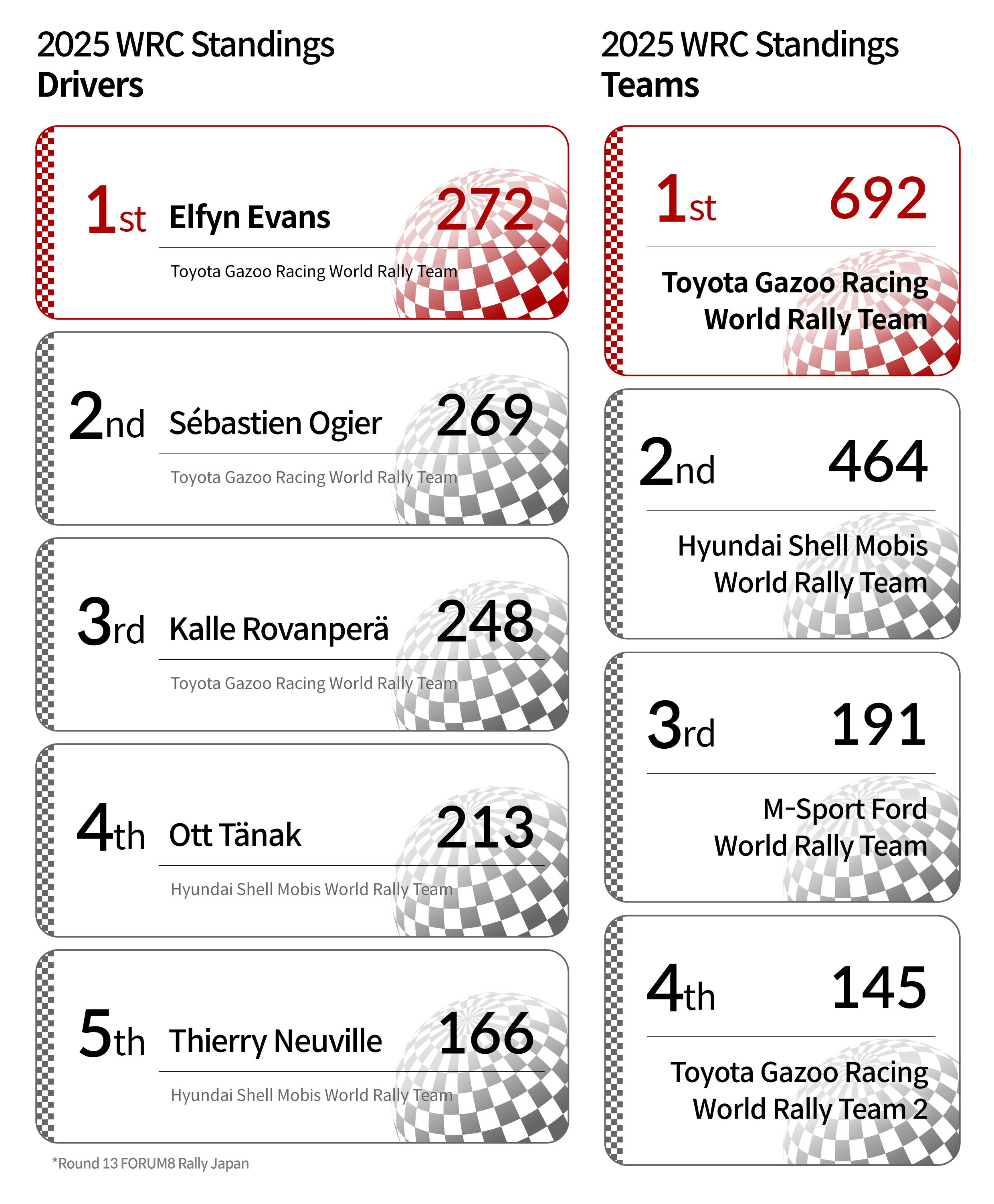Based on 13th Round Japan Rally, WRC Drivers and Team Performance Roundup for 2025 Season