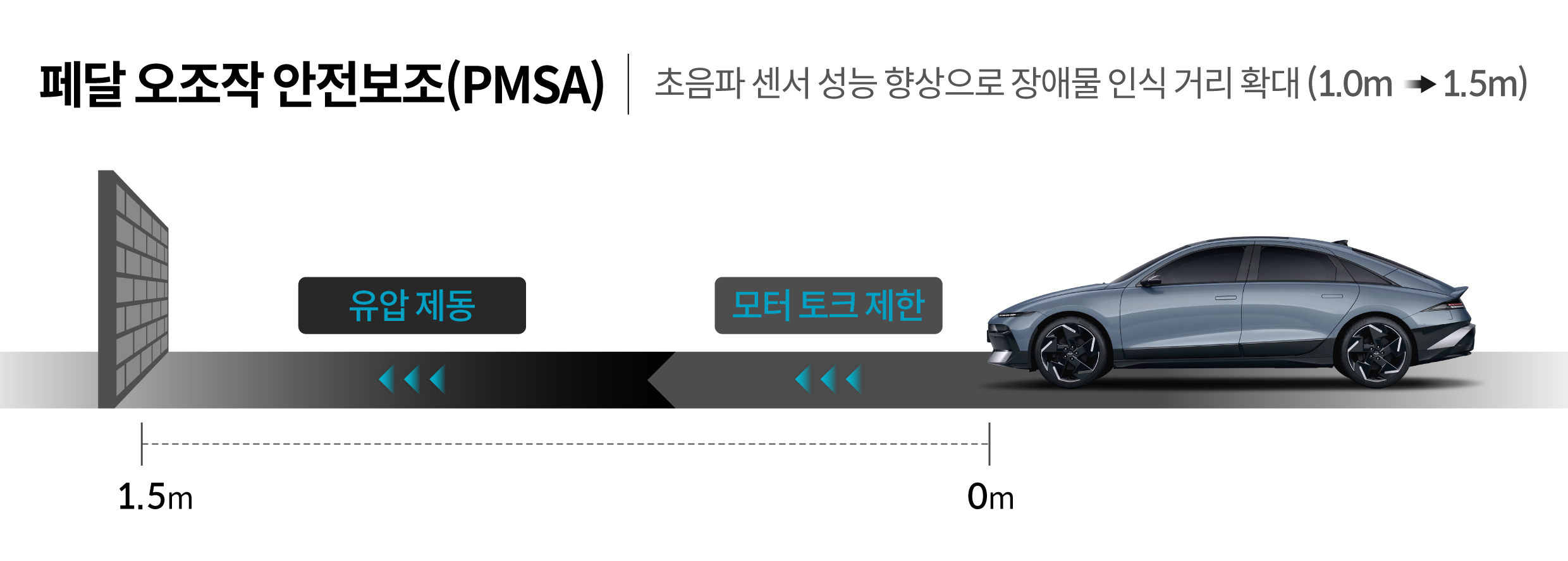 페달 오조작 안전보조 기능을 설명하는 인포그래픽