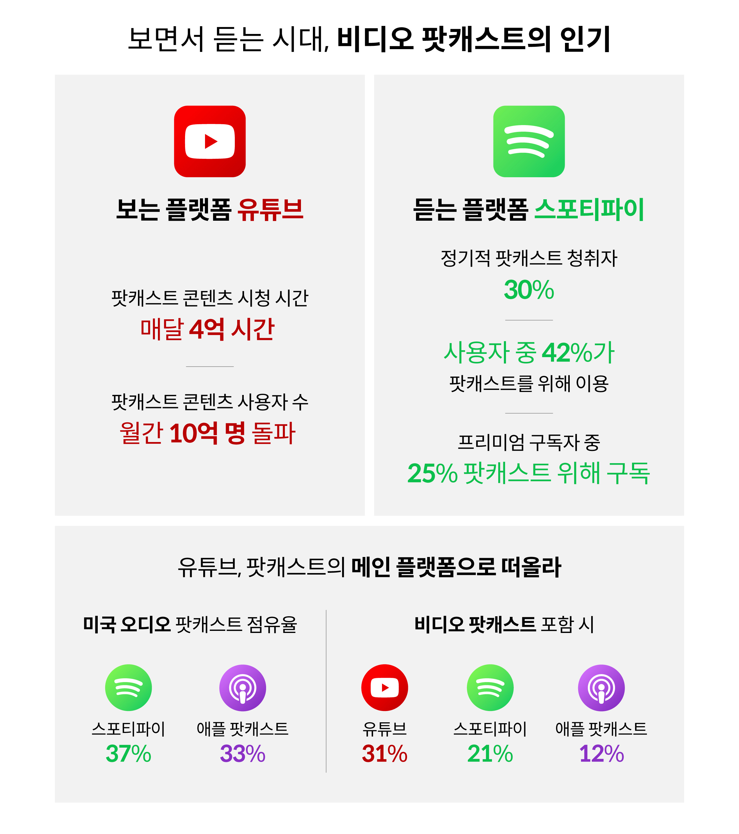 팟캐스트의 인기를 보여주는 표