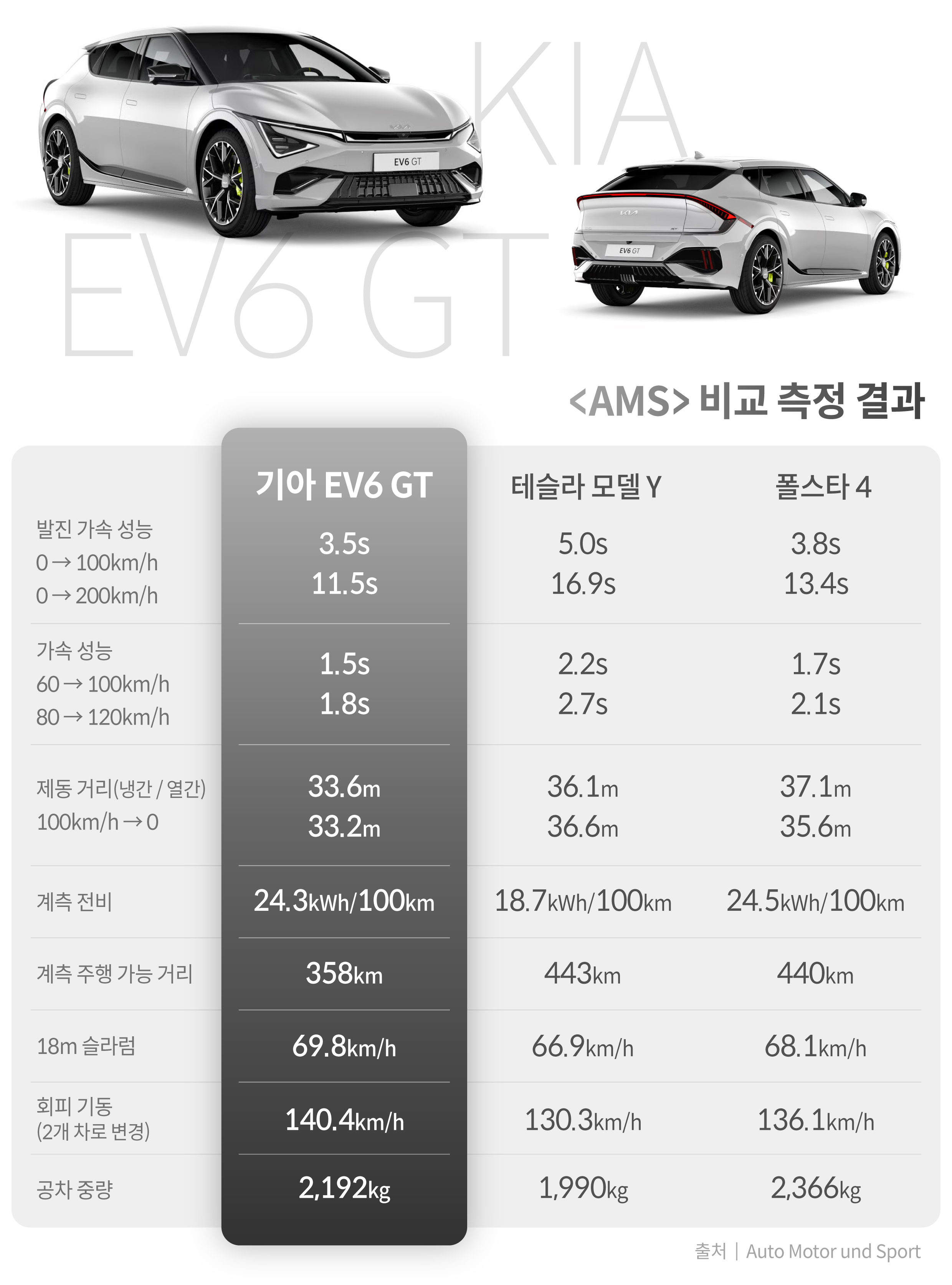EV6 GT 및 경쟁 차량들의 주요 제원을 정리한 인포그래픽