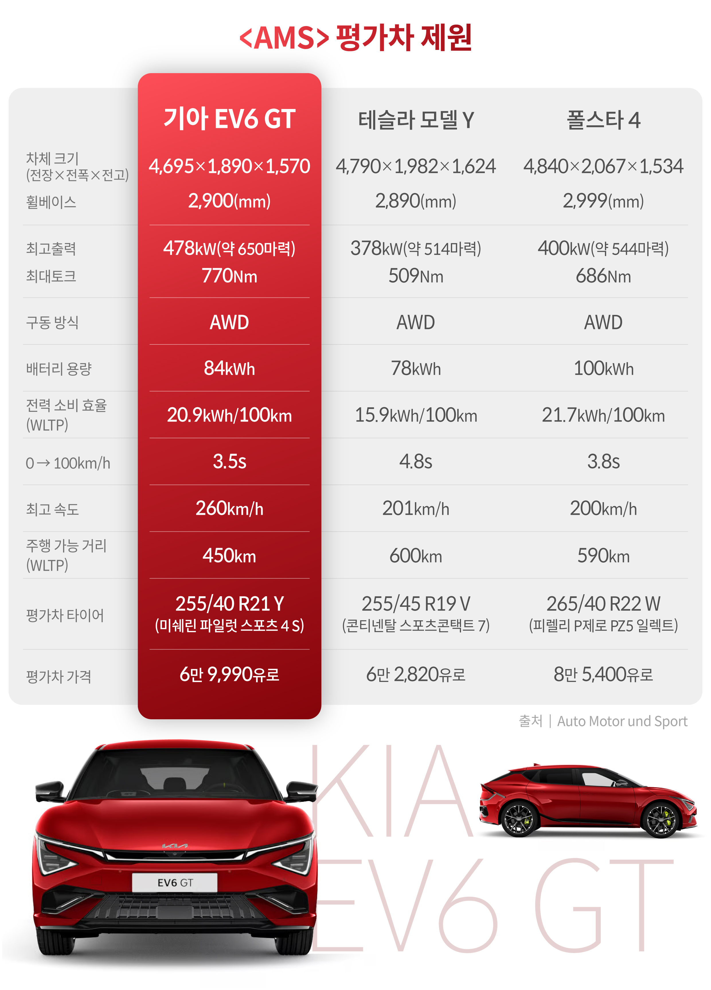테스트 차량들의 제원을 정리한 인포그래픽