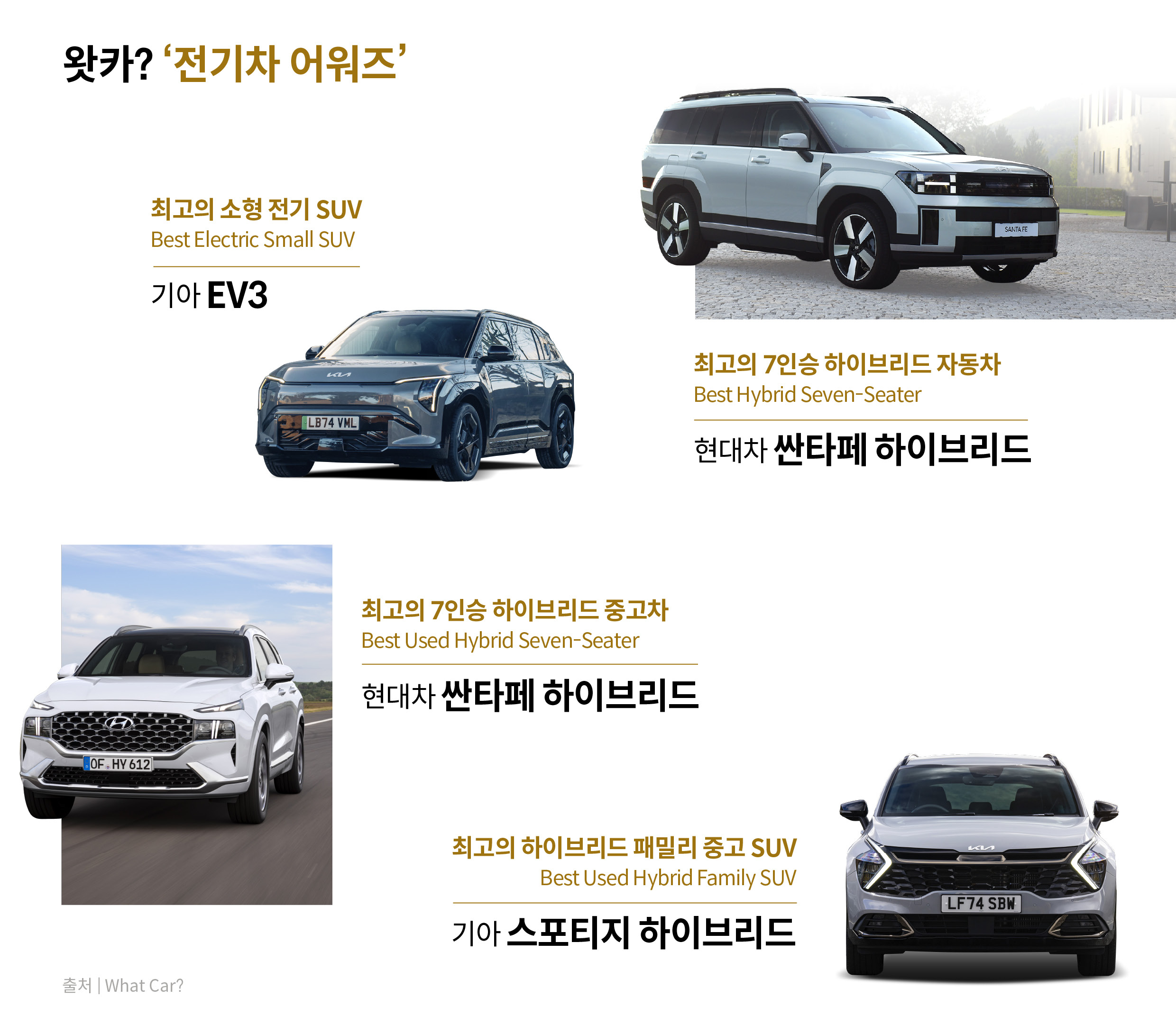 왓카 전기차 어워즈를 수상한 현대차 싼타페 하이브리드, 기아 EV3, 스포티지 하이브리드
