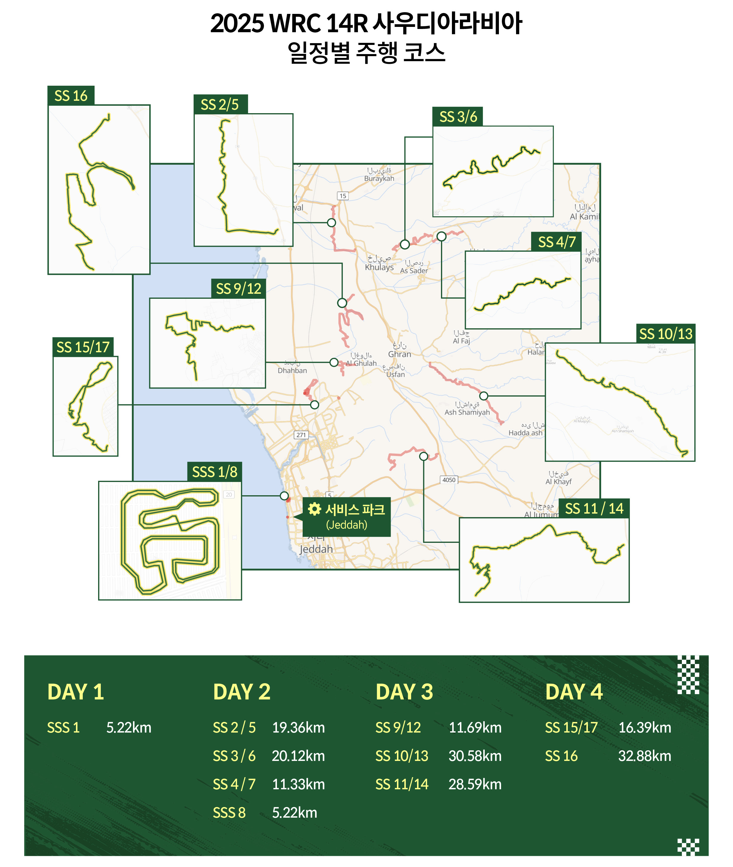 사우디아라비아 랠리 코스를 설명하는 표