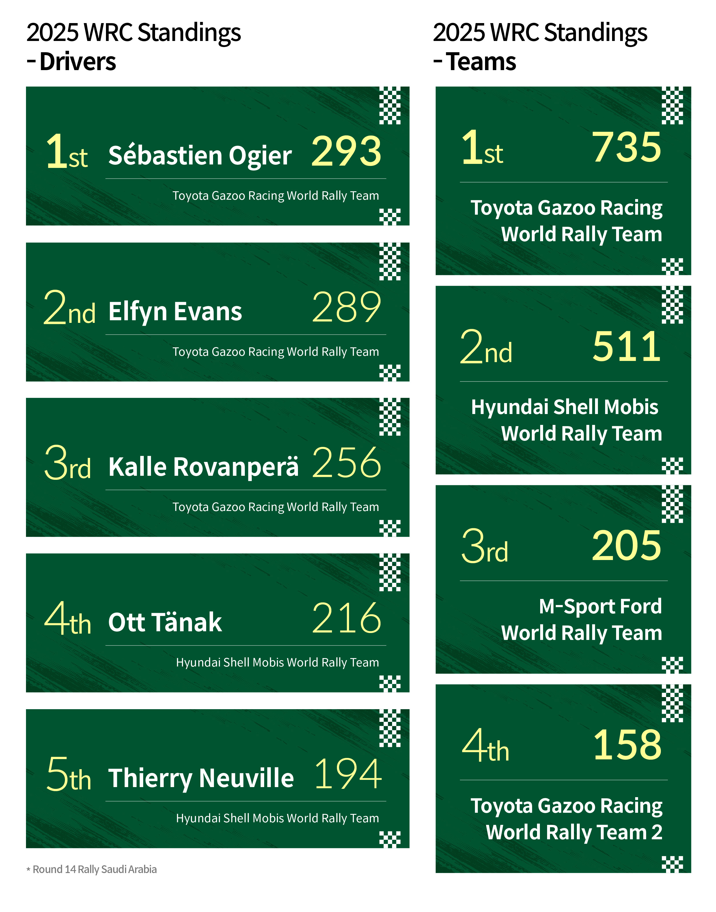 2025 wrc driver and team score board at final
