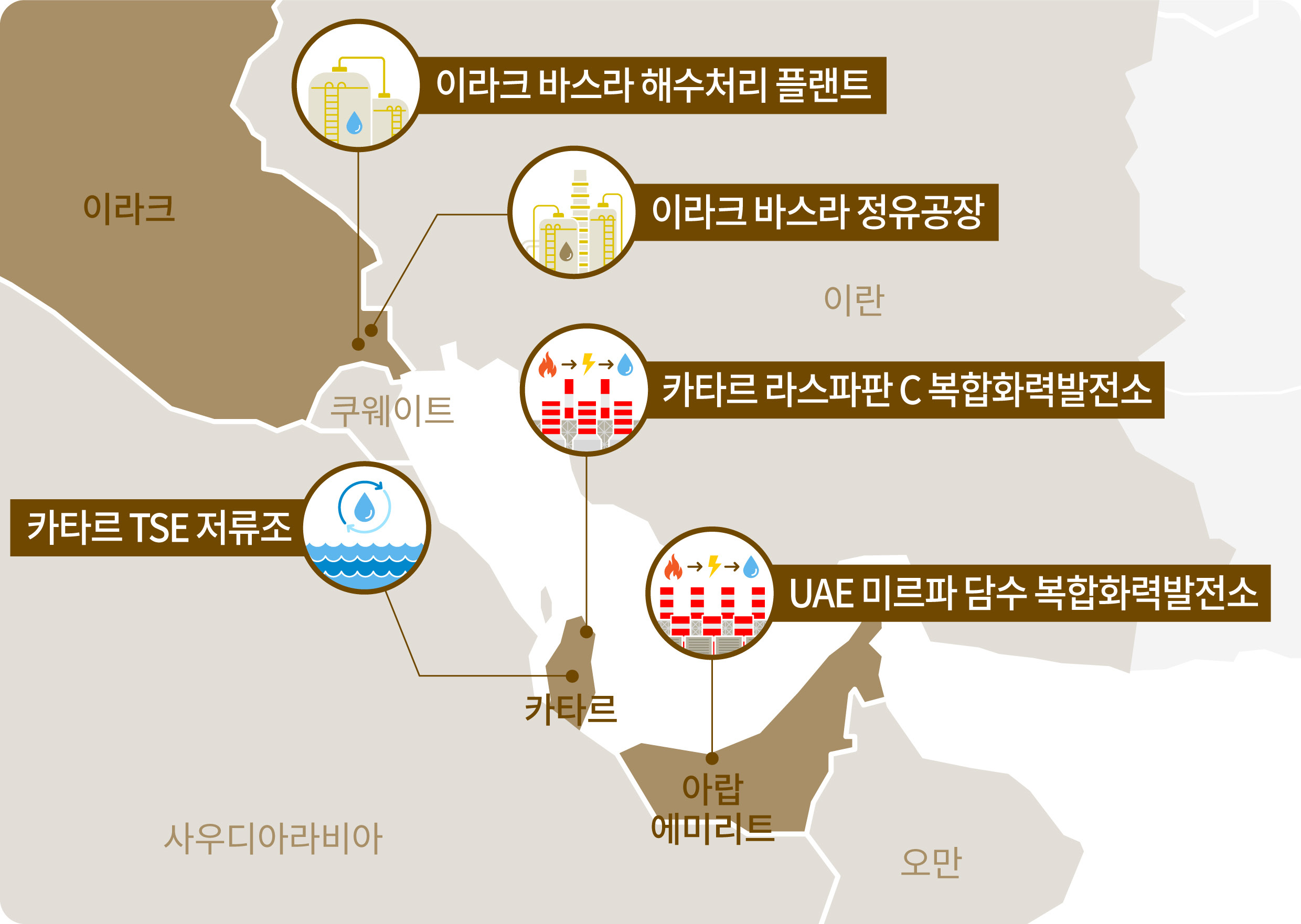 현대건설 중동 인프라 구축 시설을 보여주는 표