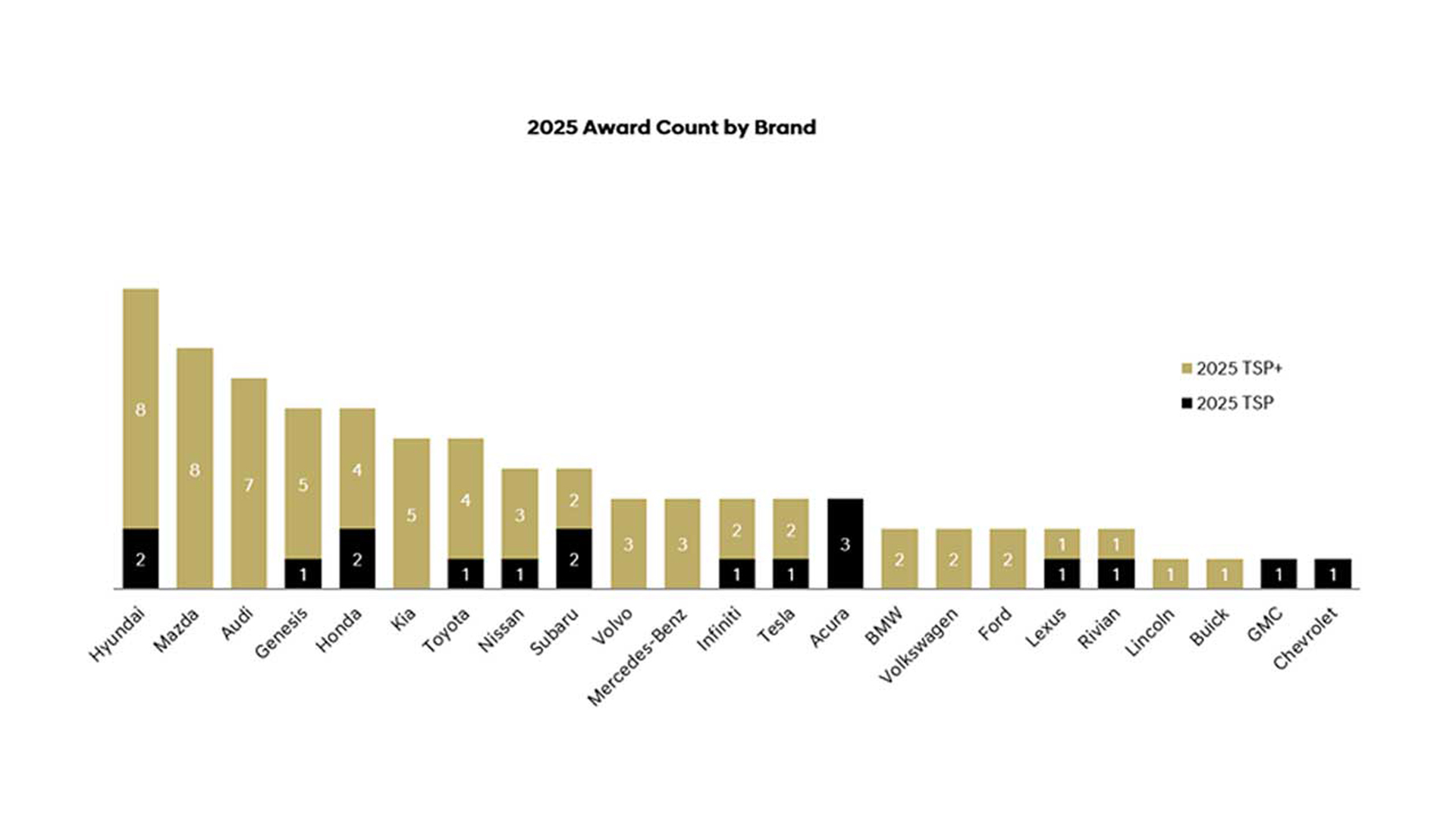 2026 Hyundai Palisade Awarded 2025 TOP SAFETY PICK Designation by IIHS