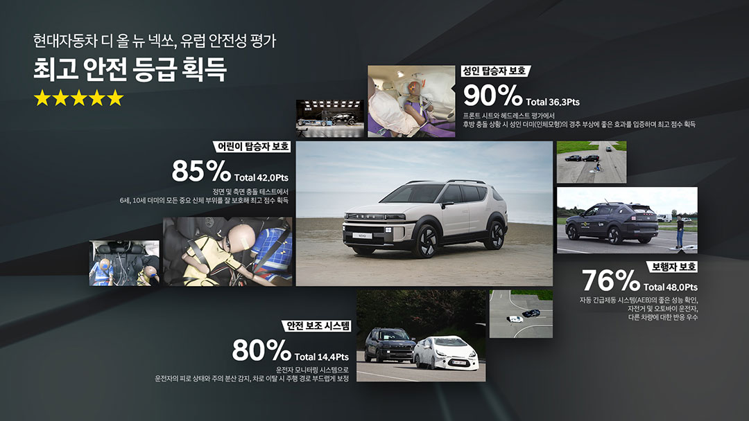 현대자동차 디 올 뉴 넥쏘, 유럽 안전성 평가 최고 안전 등급 획득