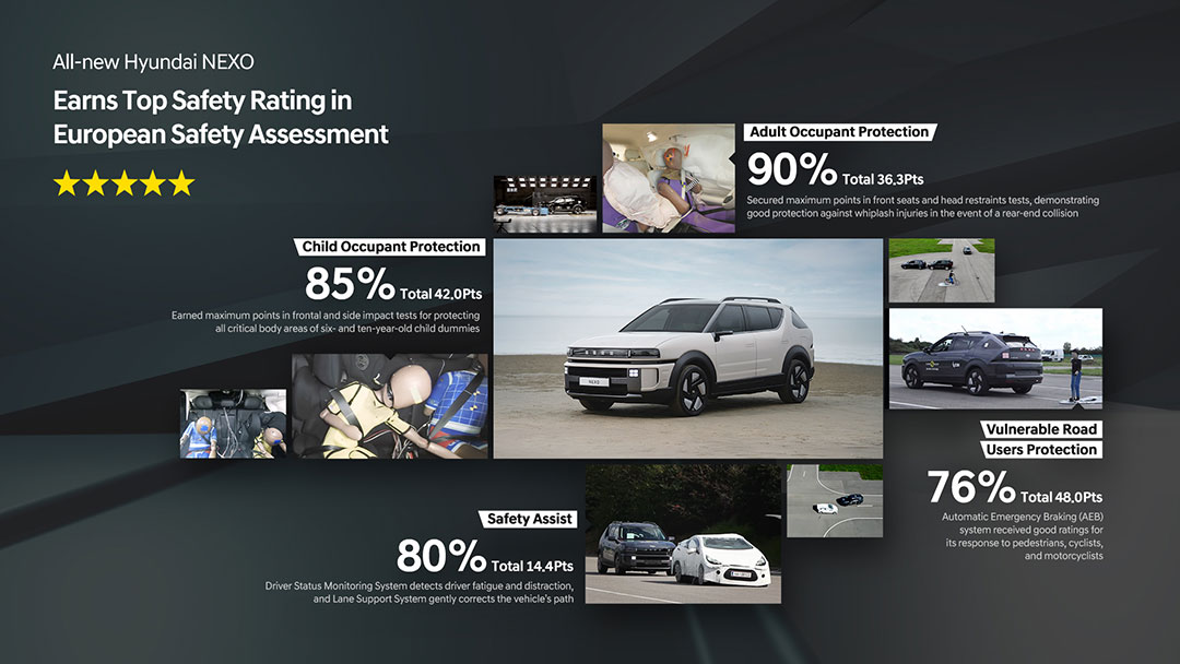 All-new Hyundai NEXO Earns Top Safety Rating in European Safety Assessment