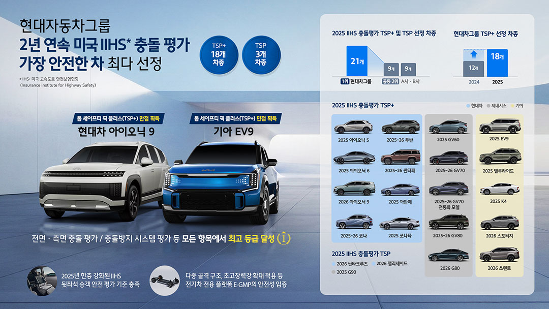 현대차그룹 2년 연속 미국 IIHS 충돌 평가 가장 안전한 차 최다 선정