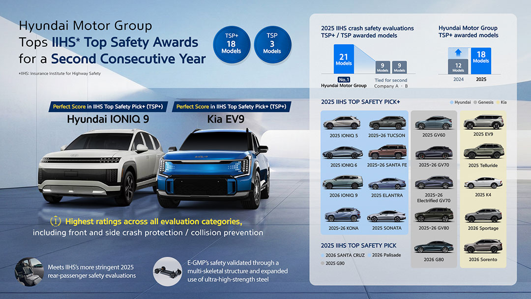 Hyundai Motor Group Tops IIHS* Top Safety Awards for a Second Consecutive Year