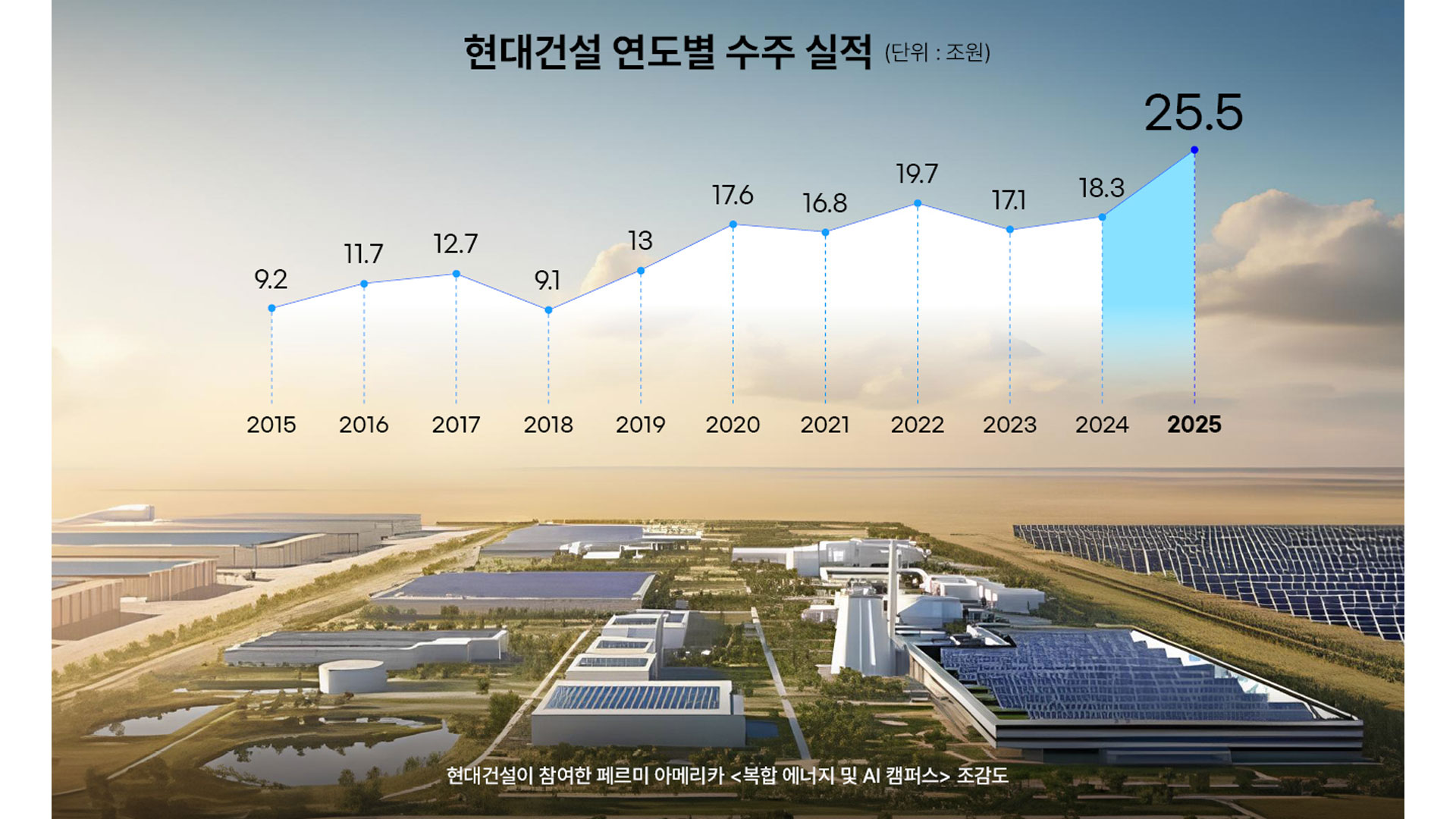 현대건설, 에너지 혁신 정조준으로 K-건설 ‘새 이정표’