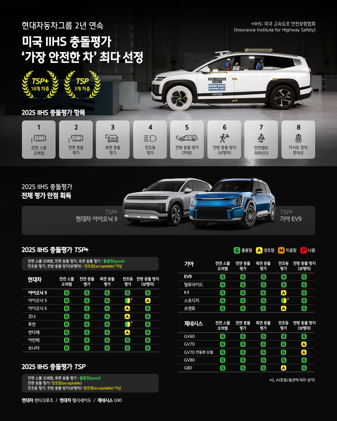 현대자동차그룹 2년 연속 미국 IIHS 충돌평가 ‘가장 안전한 차’ 최다 선정