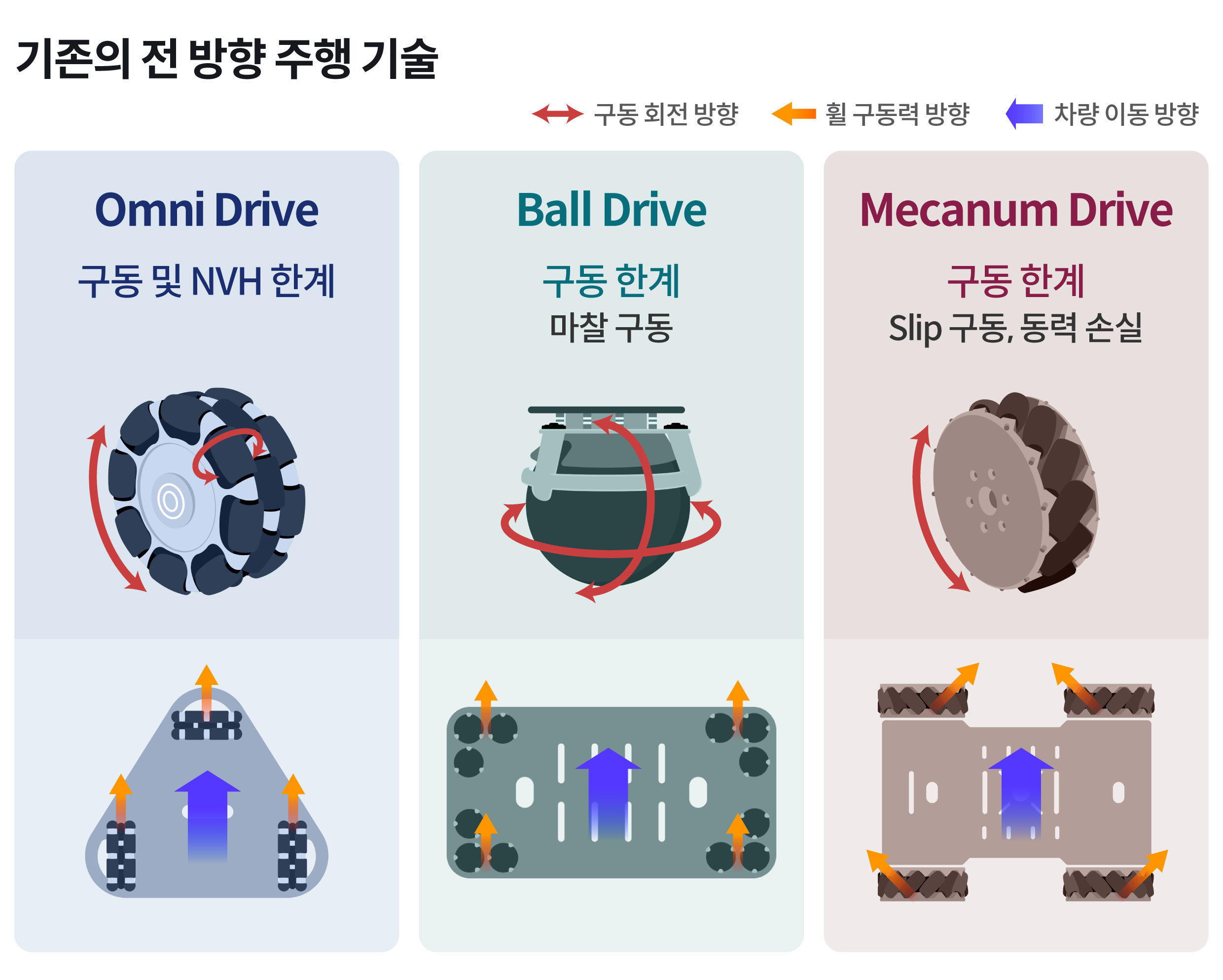 기존의 모빌리티 전 방향 구동 기술을 설명하는 표
