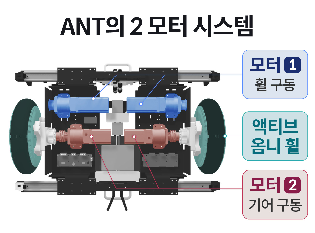 2025 아이디어 페스티벌 대상작 앤트의 모터 시스템을 설명하는 표