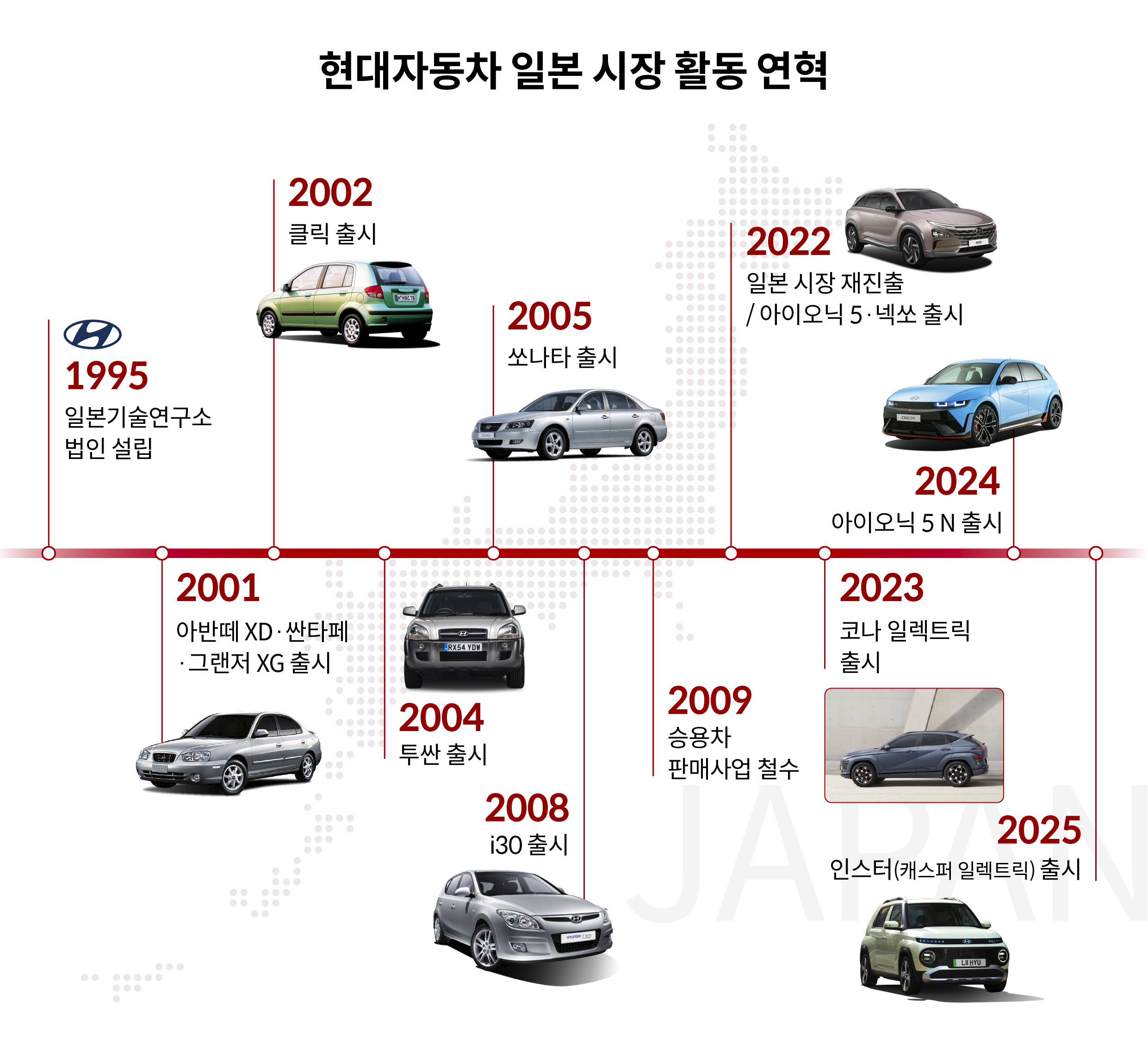 현대차 일본 시장 활동연혁을 보여주는 인포그래픽