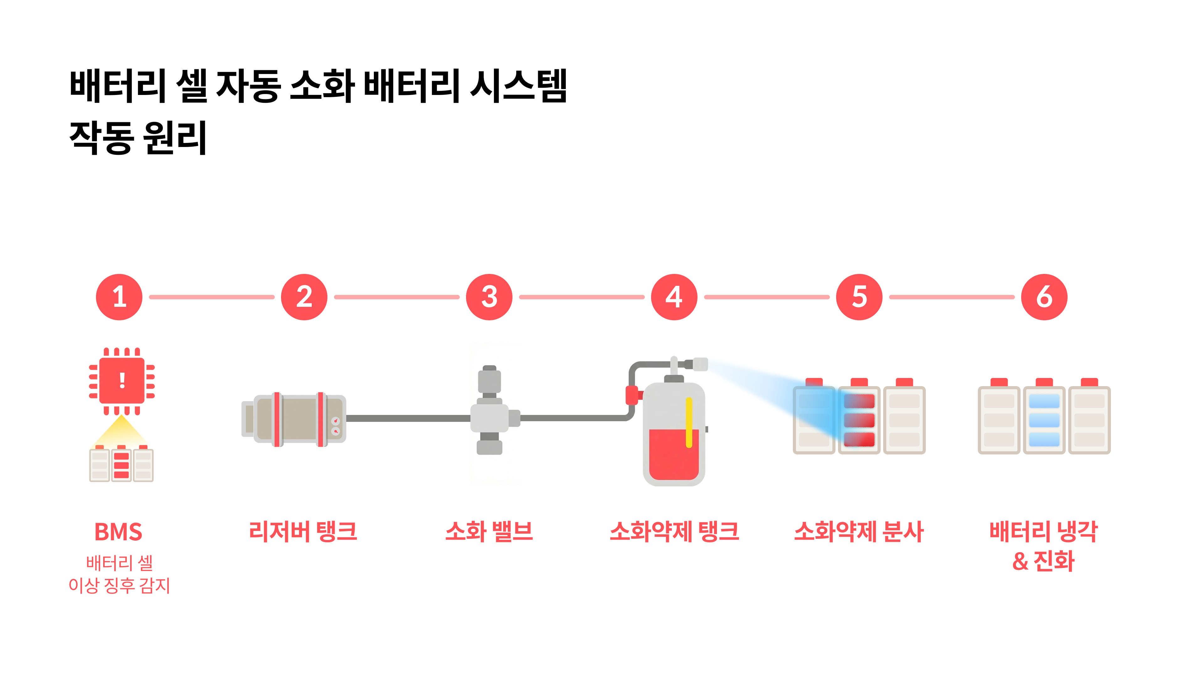 배터리 셀 자동 소화 배터리 시스템 작동 원리