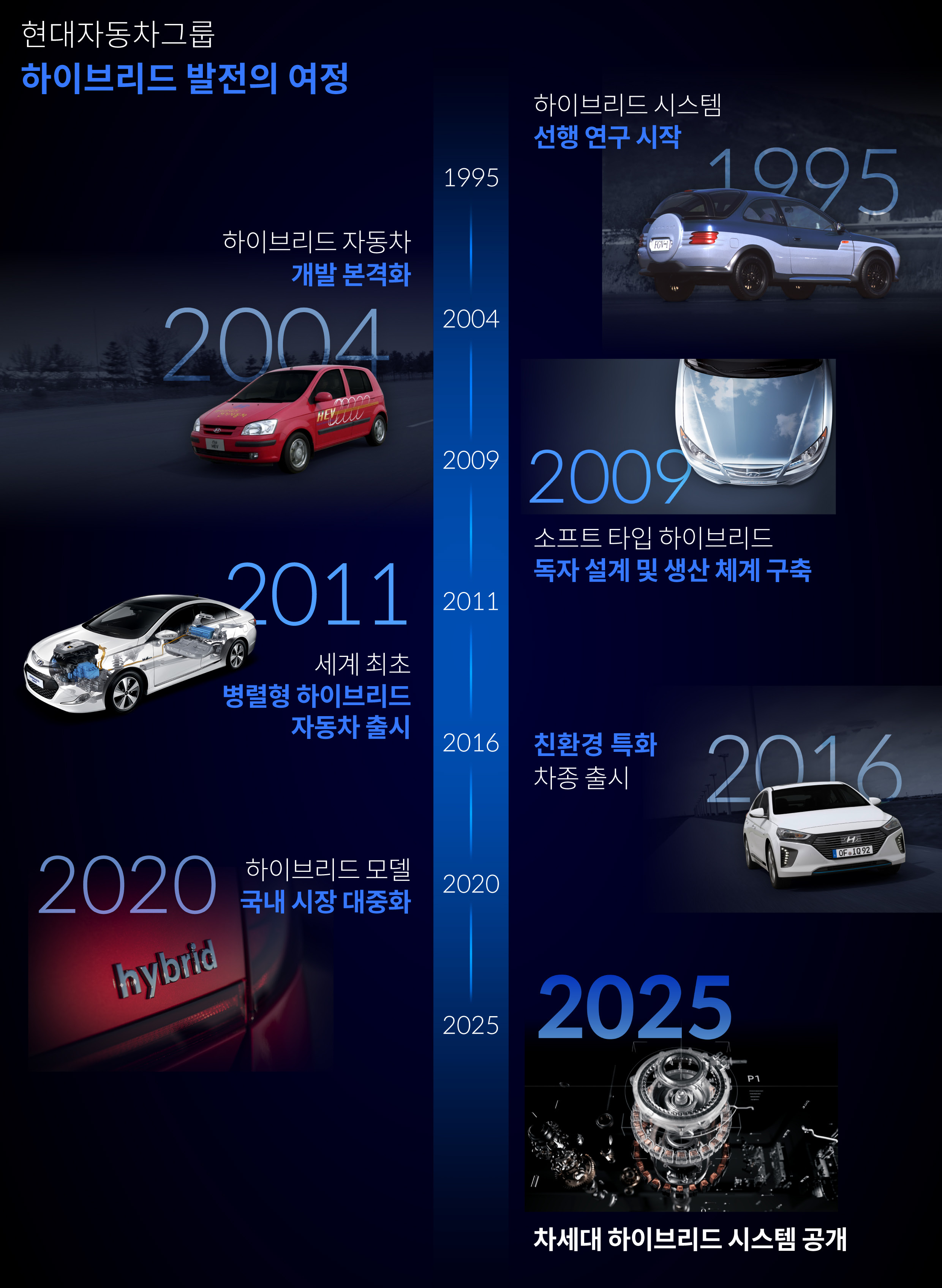 현대차그룹의 하이브리드 기술 변천사를 보여주는 인포그래픽