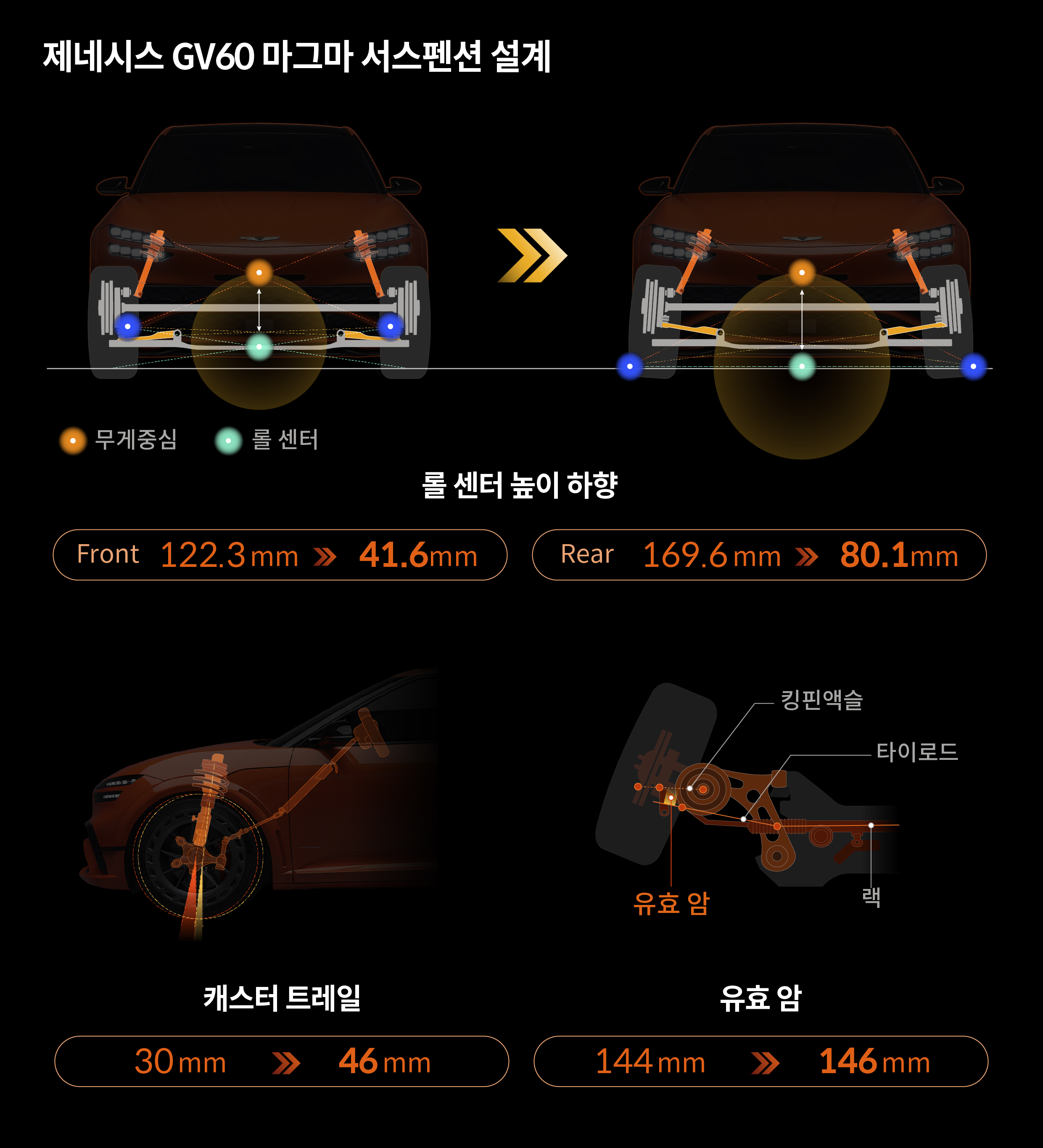 제네시스 GV60 마그마의 서스펜션 설계를 설명하는 표