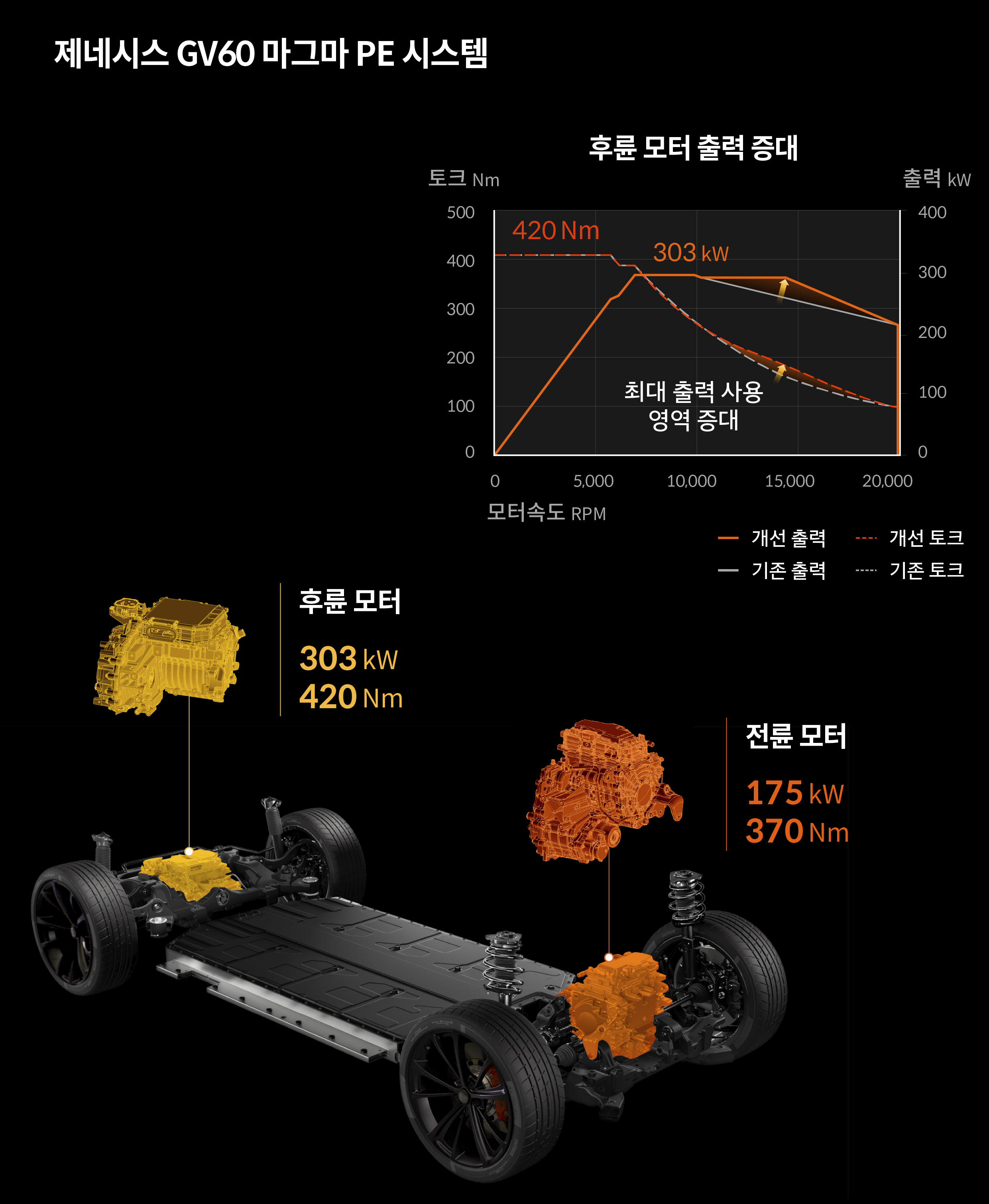 제네시스 GV60 마그마의 PE 시스템 특징을 설명하는 표