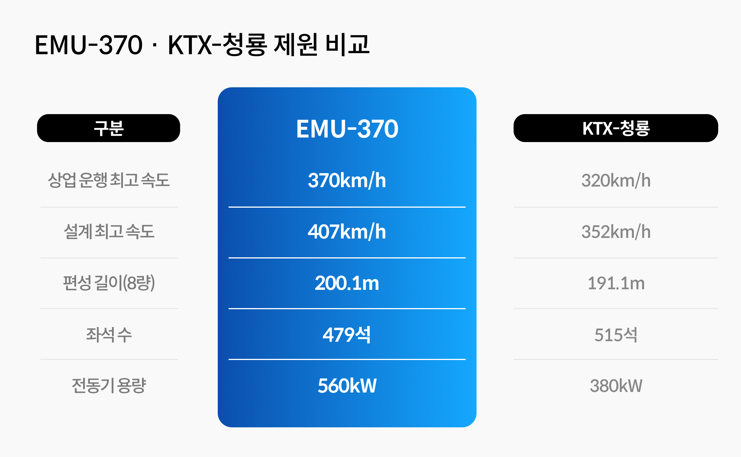 EMU-370, KTX-청룡 제원 비교