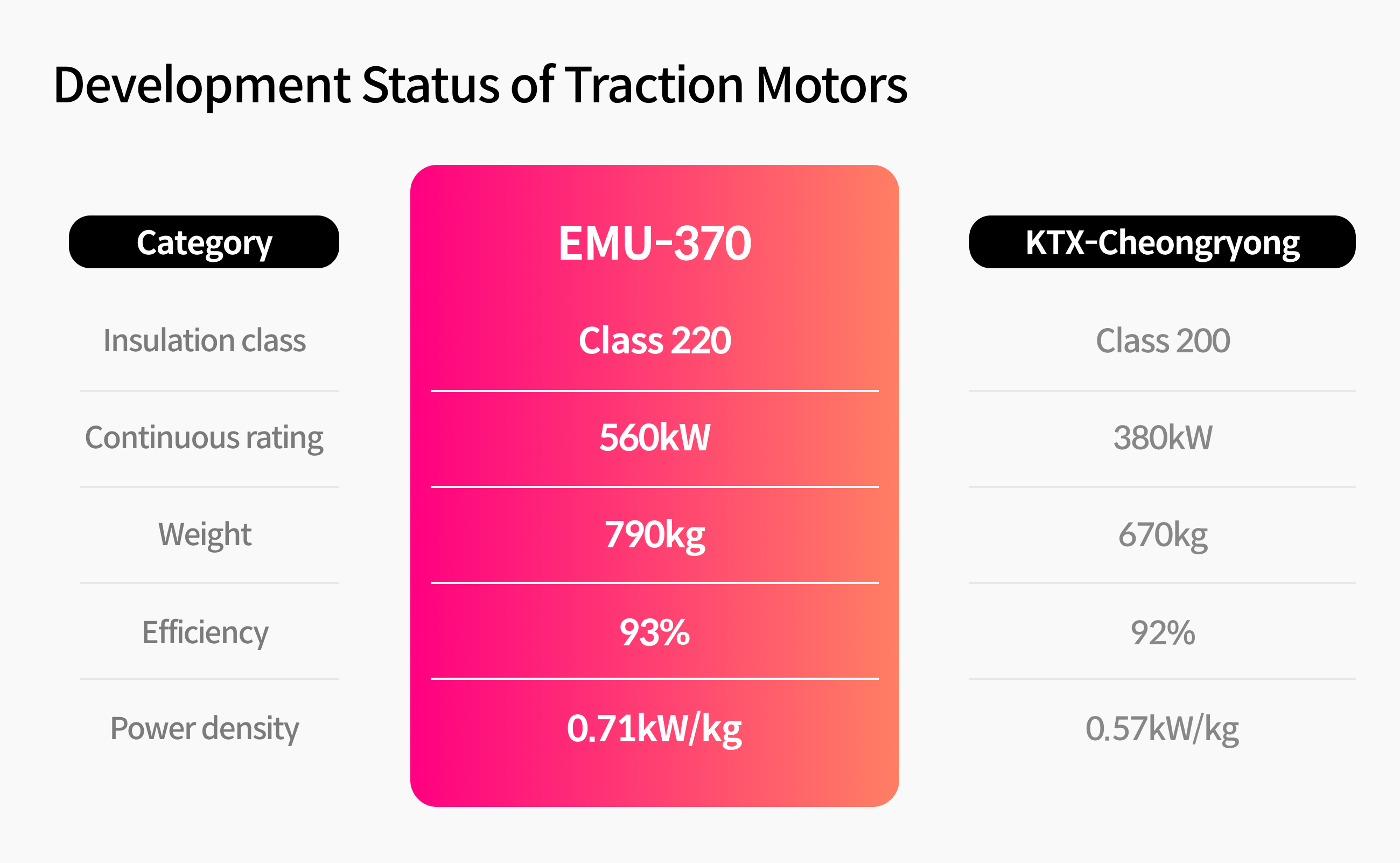 Development Status of Traction Motors